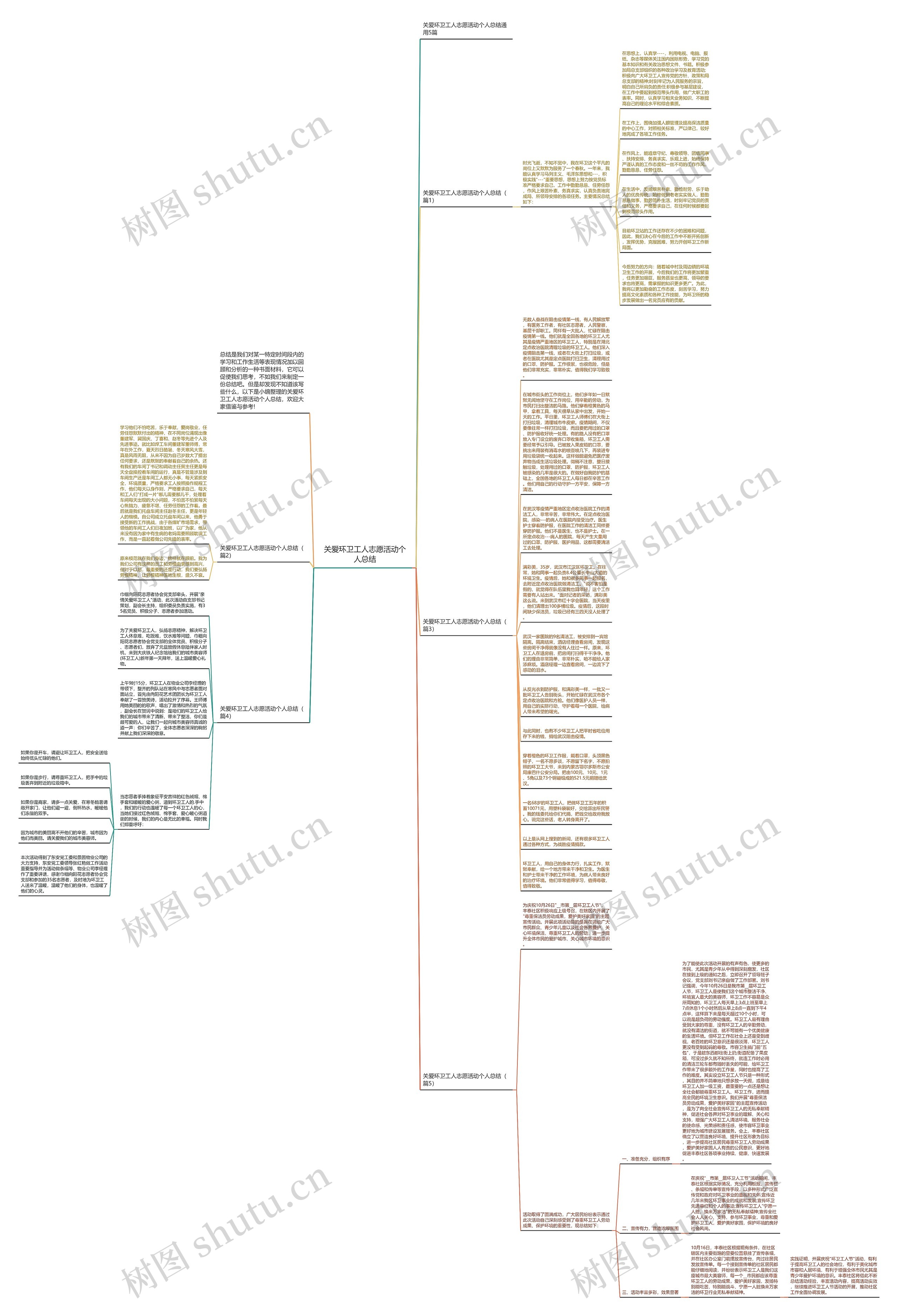 关爱环卫工人志愿活动个人总结思维导图