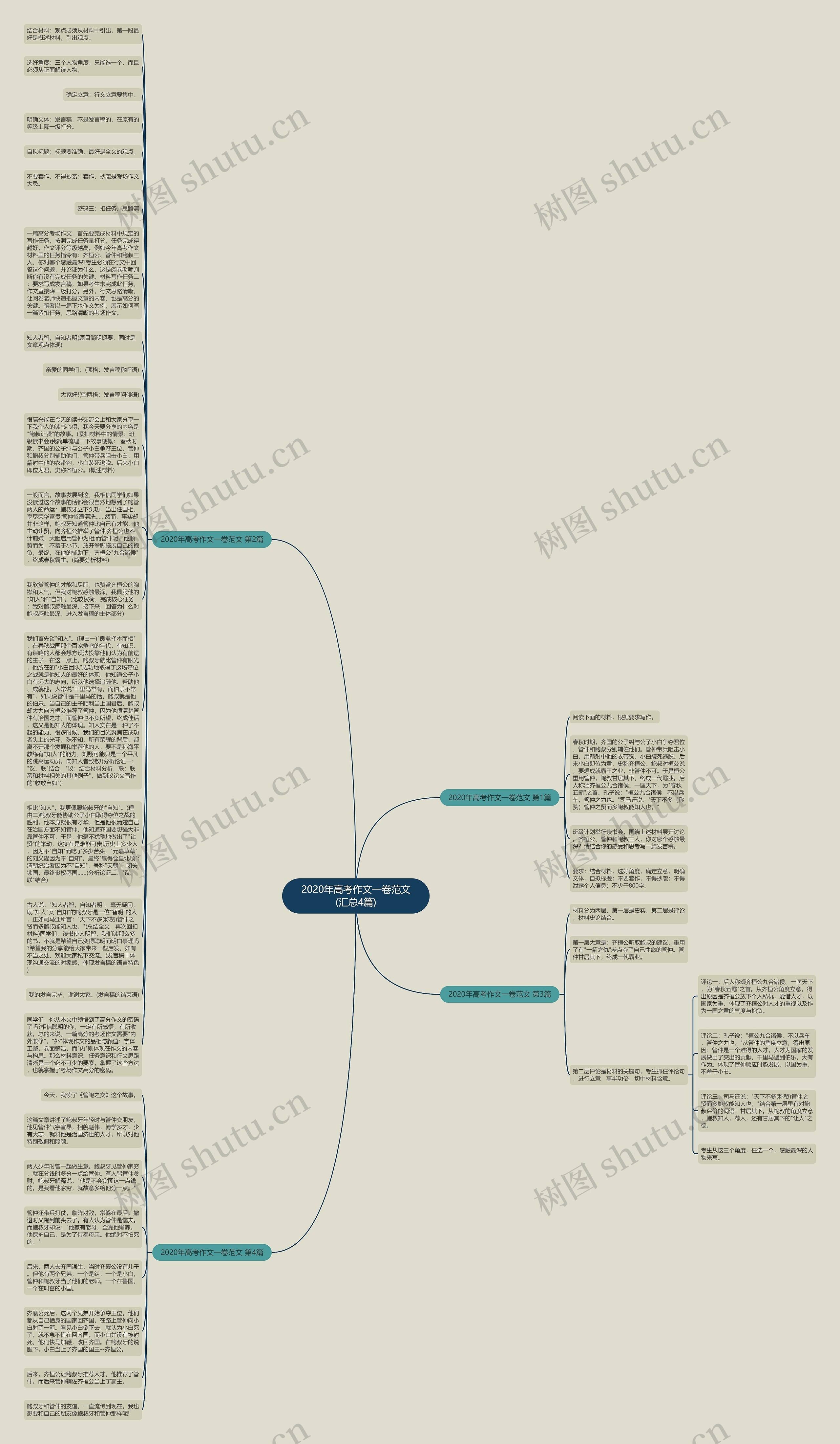 2020年高考作文一卷范文(汇总4篇)思维导图