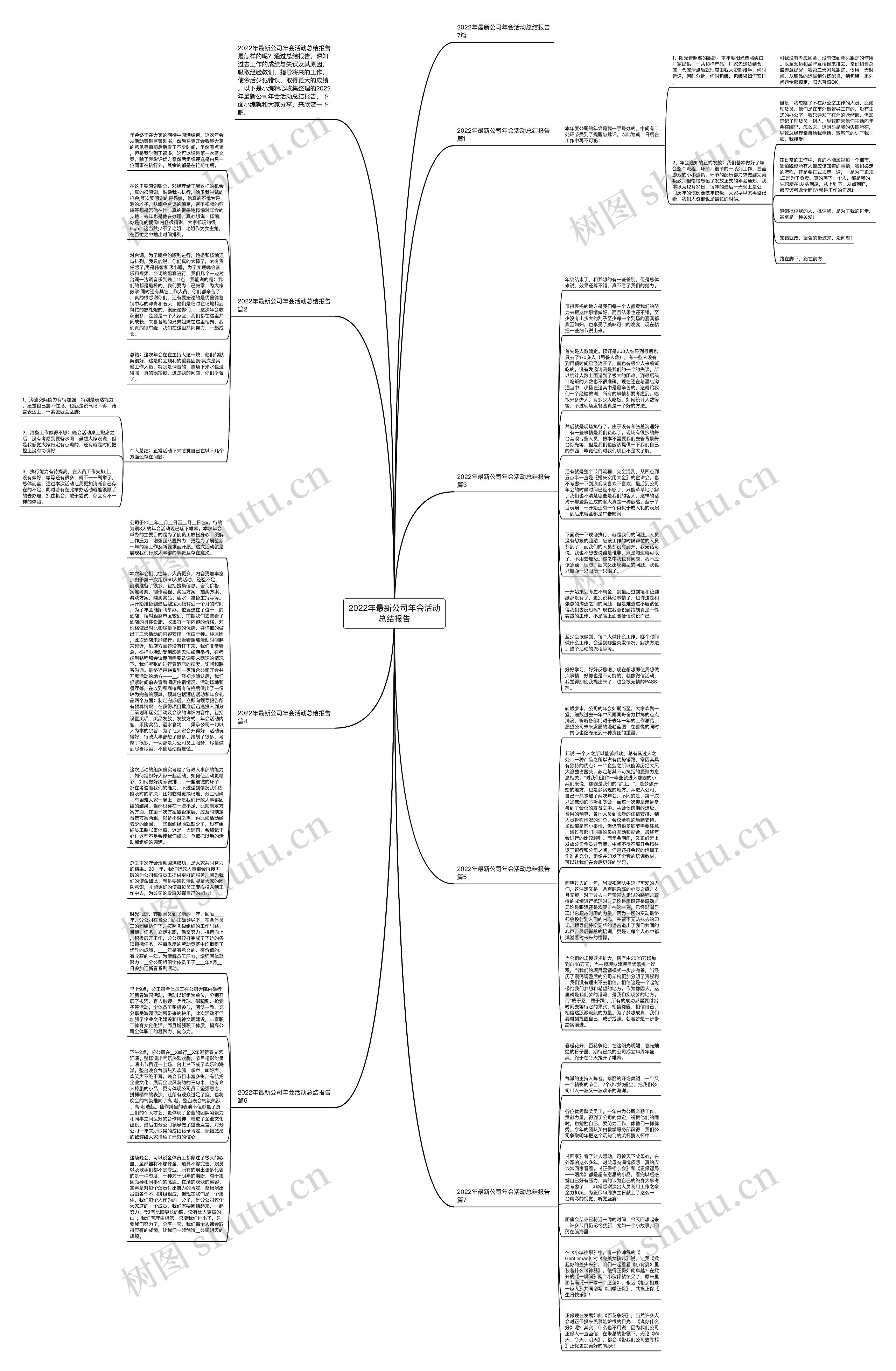 2022年最新公司年会活动总结报告思维导图