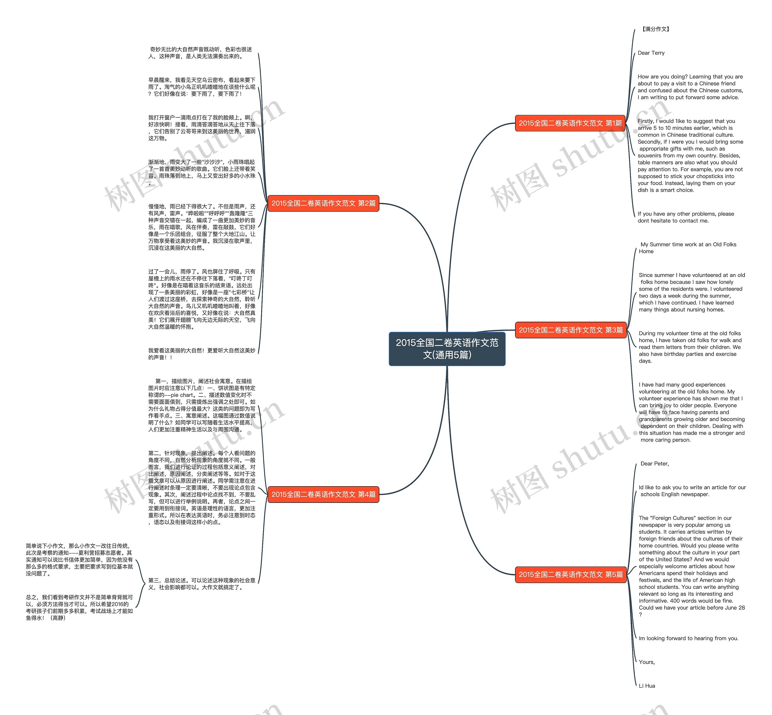 2015全国二卷英语作文范文(通用5篇)思维导图