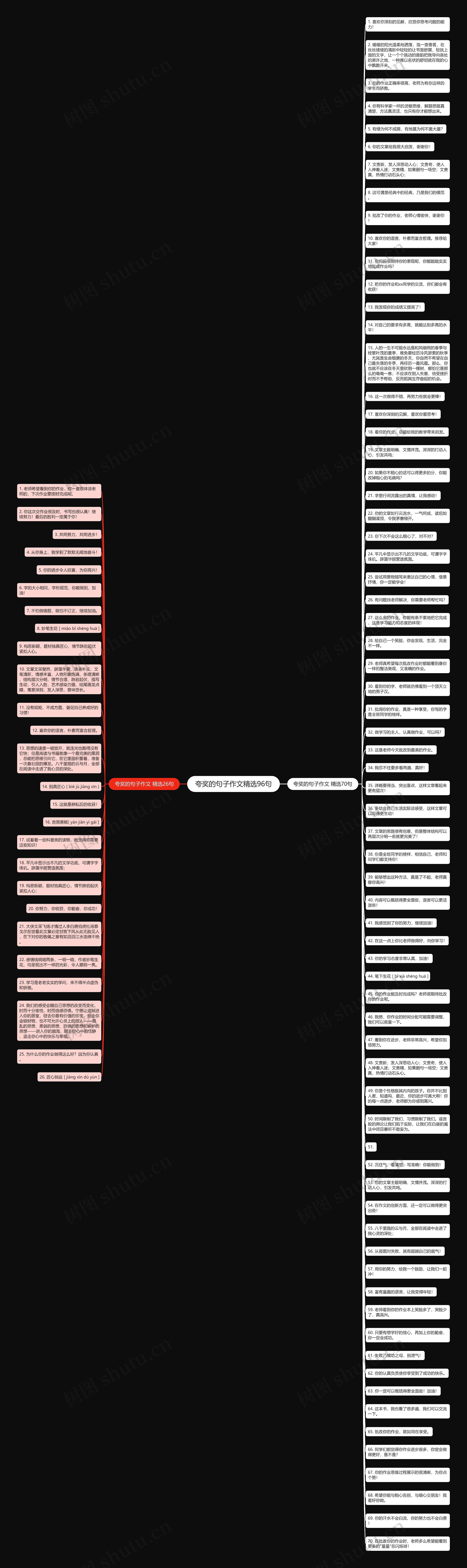 夸奖的句子作文精选96句思维导图