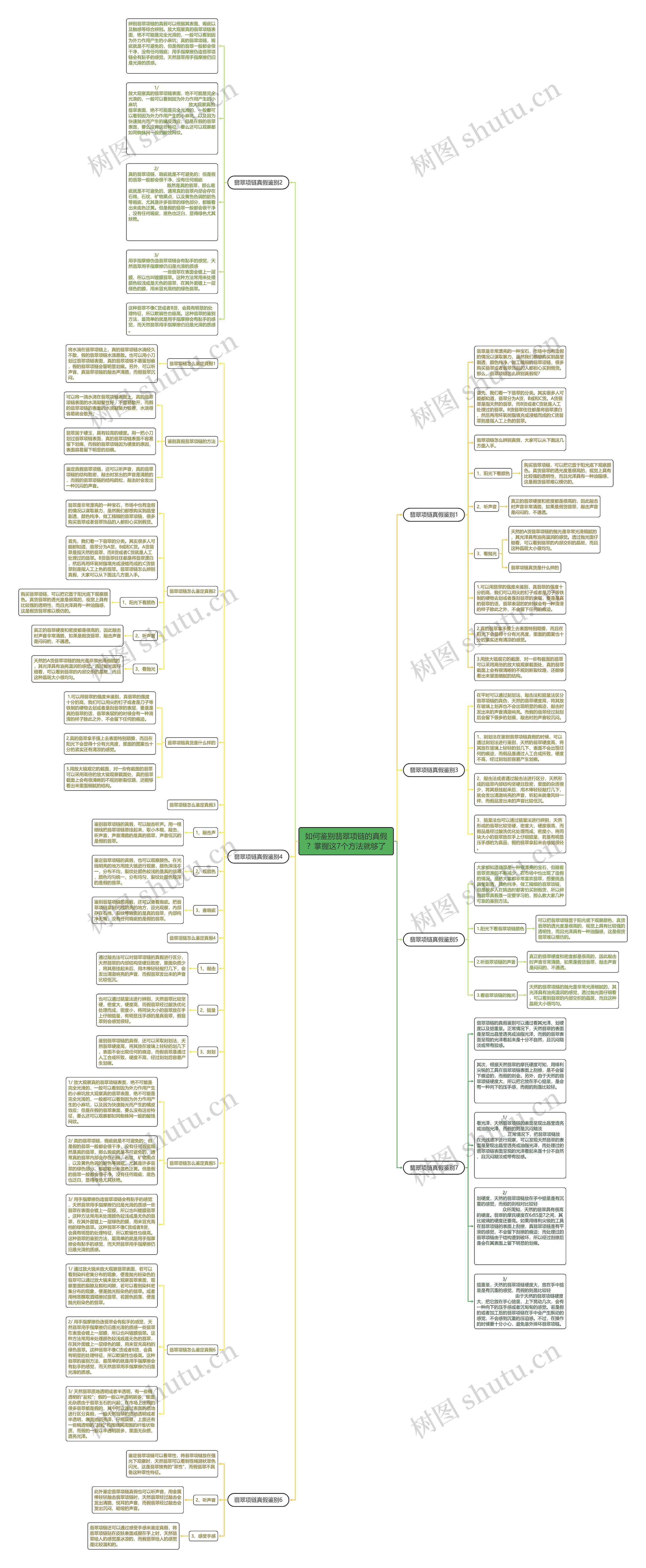 如何鉴别翡翠项链的真假？掌握这7个方法就够了思维导图