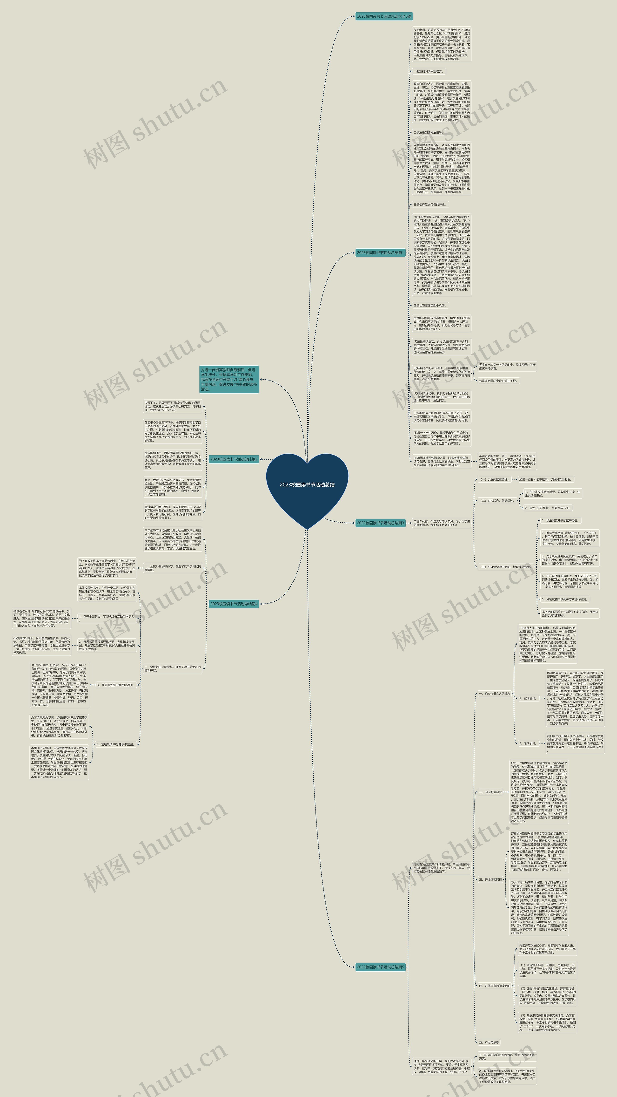 2023校园读书节活动总结思维导图