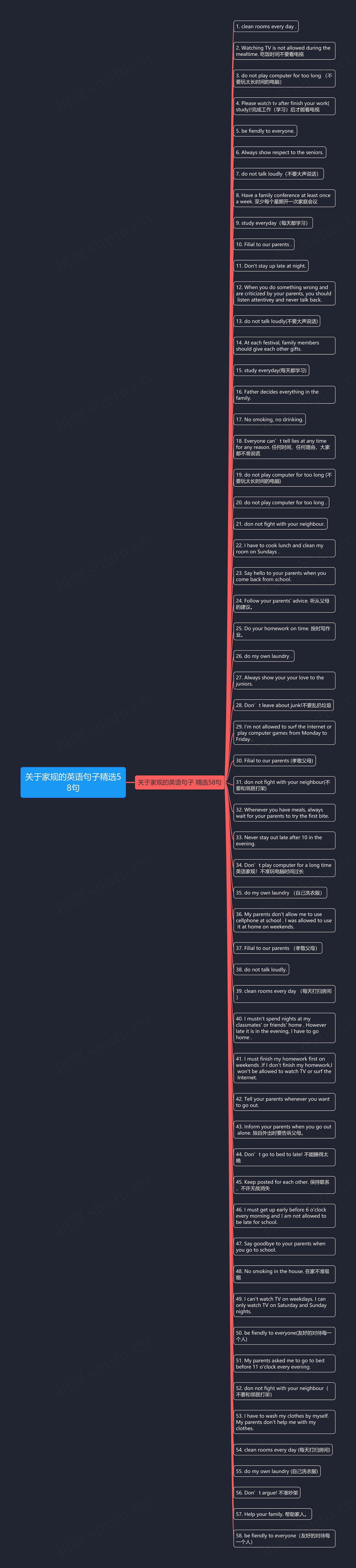 关于家规的英语句子精选58句思维导图