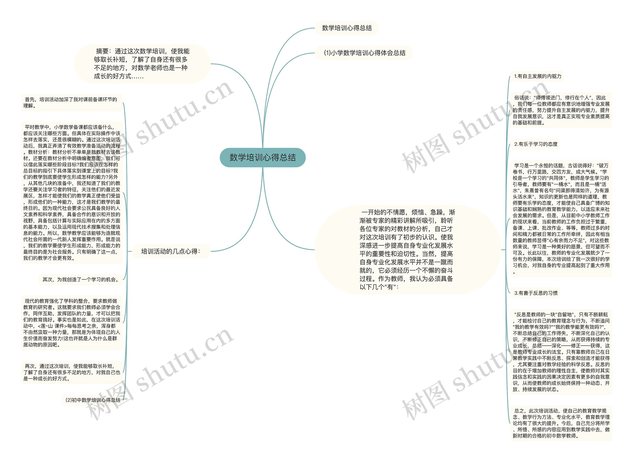 数学培训心得总结思维导图