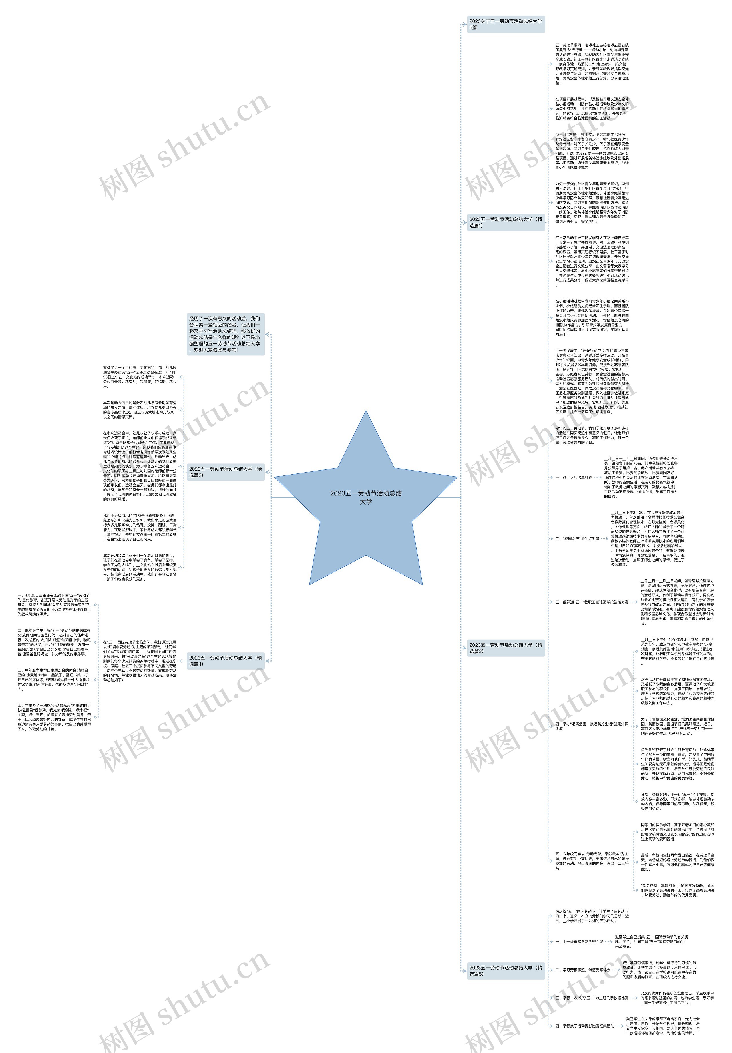 2023五一劳动节活动总结大学思维导图