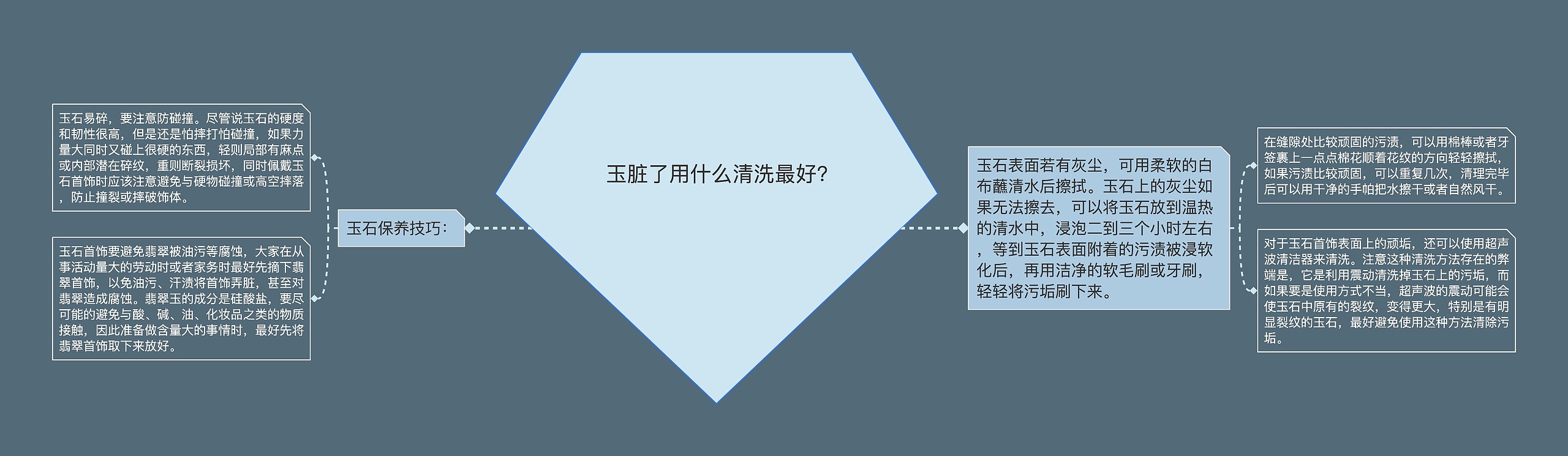 玉脏了用什么清洗最好?思维导图