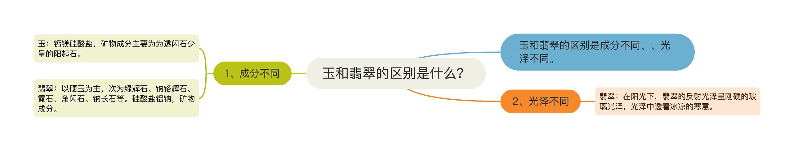 玉和翡翠的区别是什么? 玉和翡翠的区别是什么?