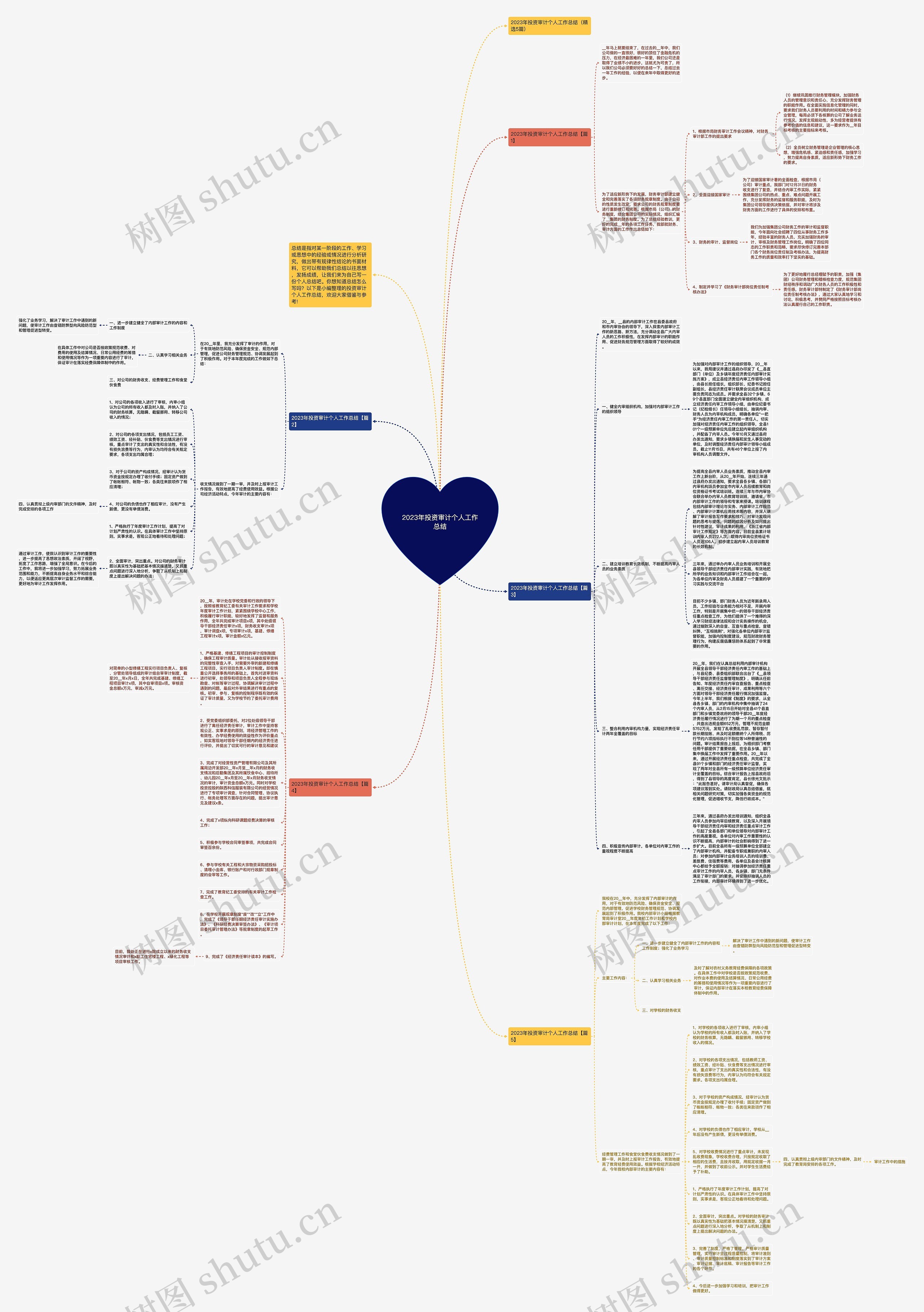 2023年投资审计个人工作总结思维导图