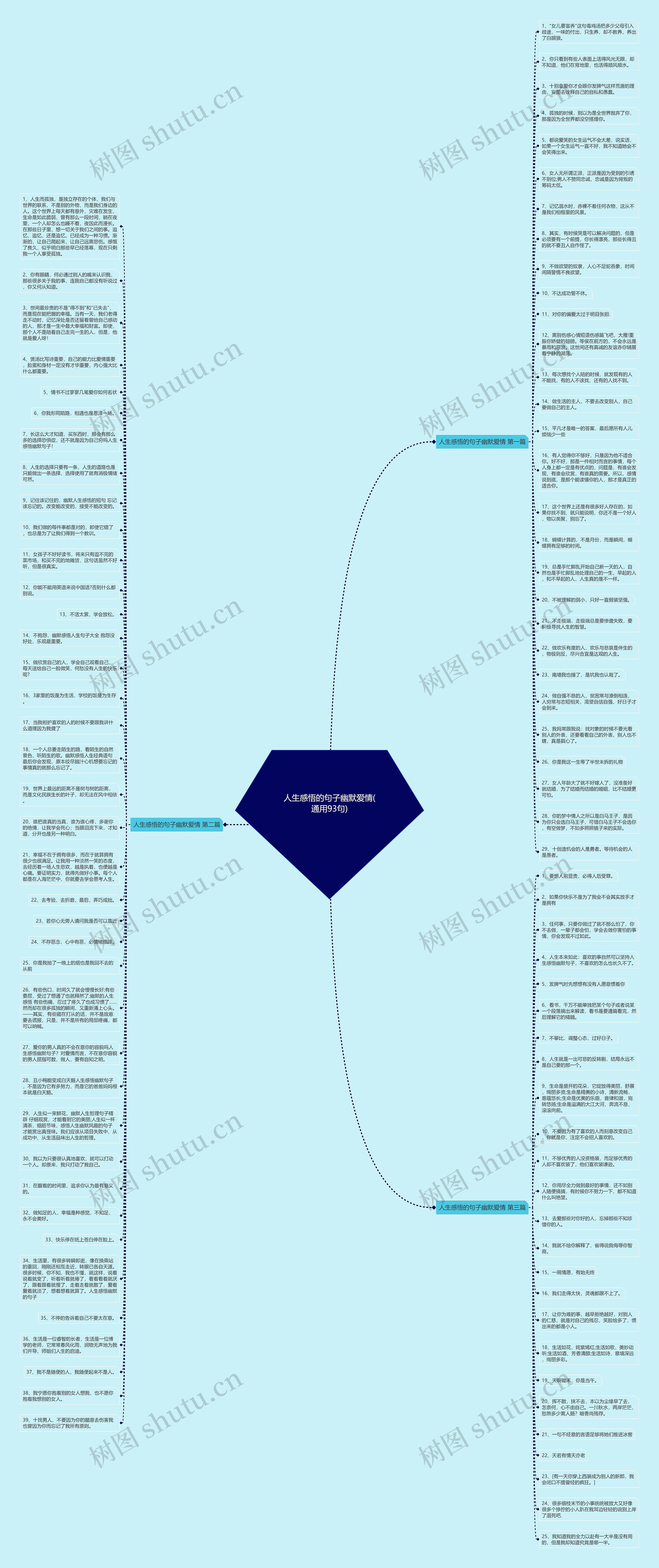 人生感悟的句子幽默爱情(通用93句)思维导图