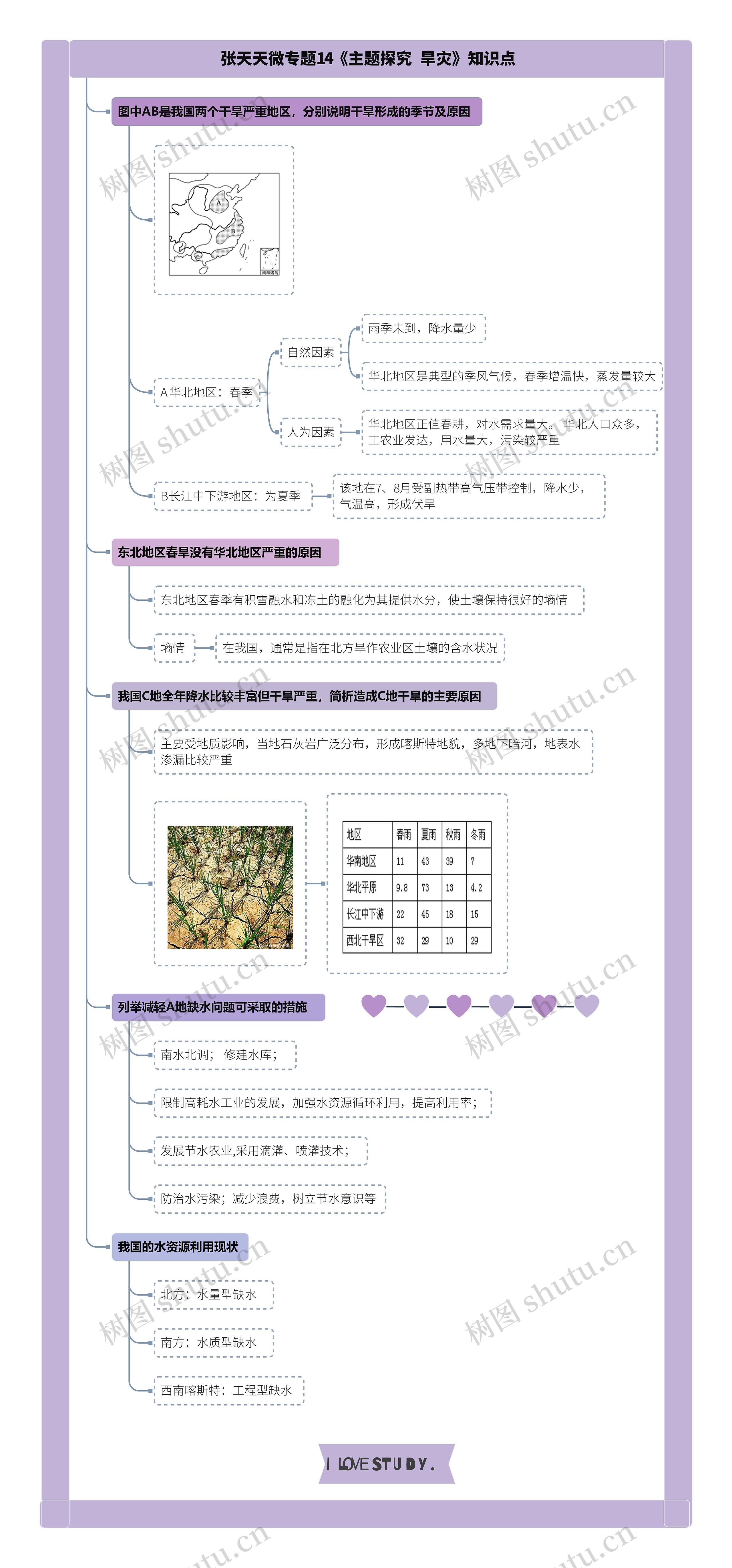 张天天微专题14《主题探究 旱灾》知识点思维导图高清图 张天天微专题14《主题探究 旱灾》知识点思维导图