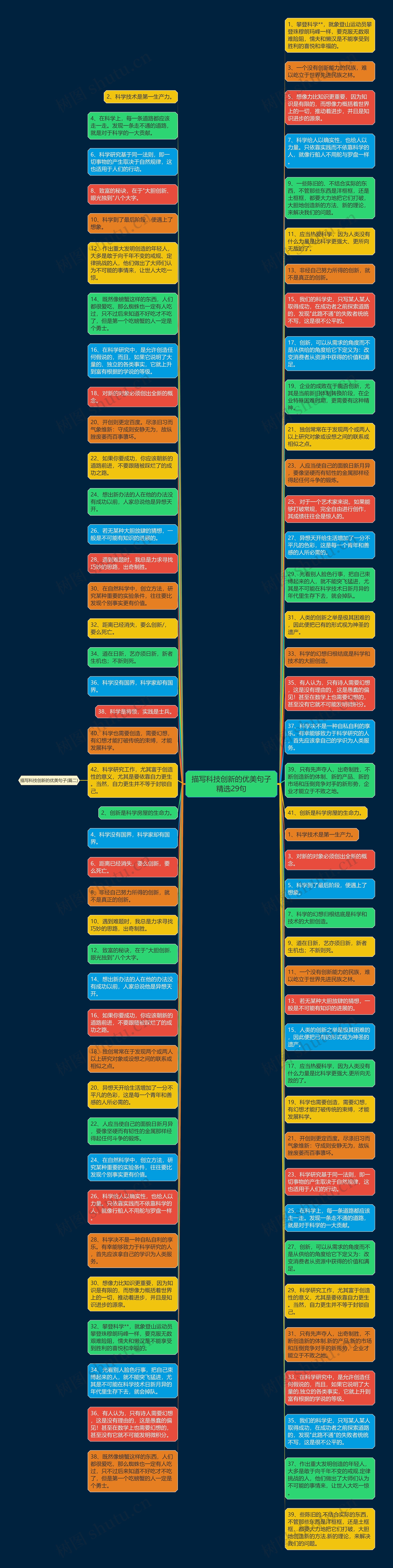 描写科技创新的优美句子精选29句思维导图