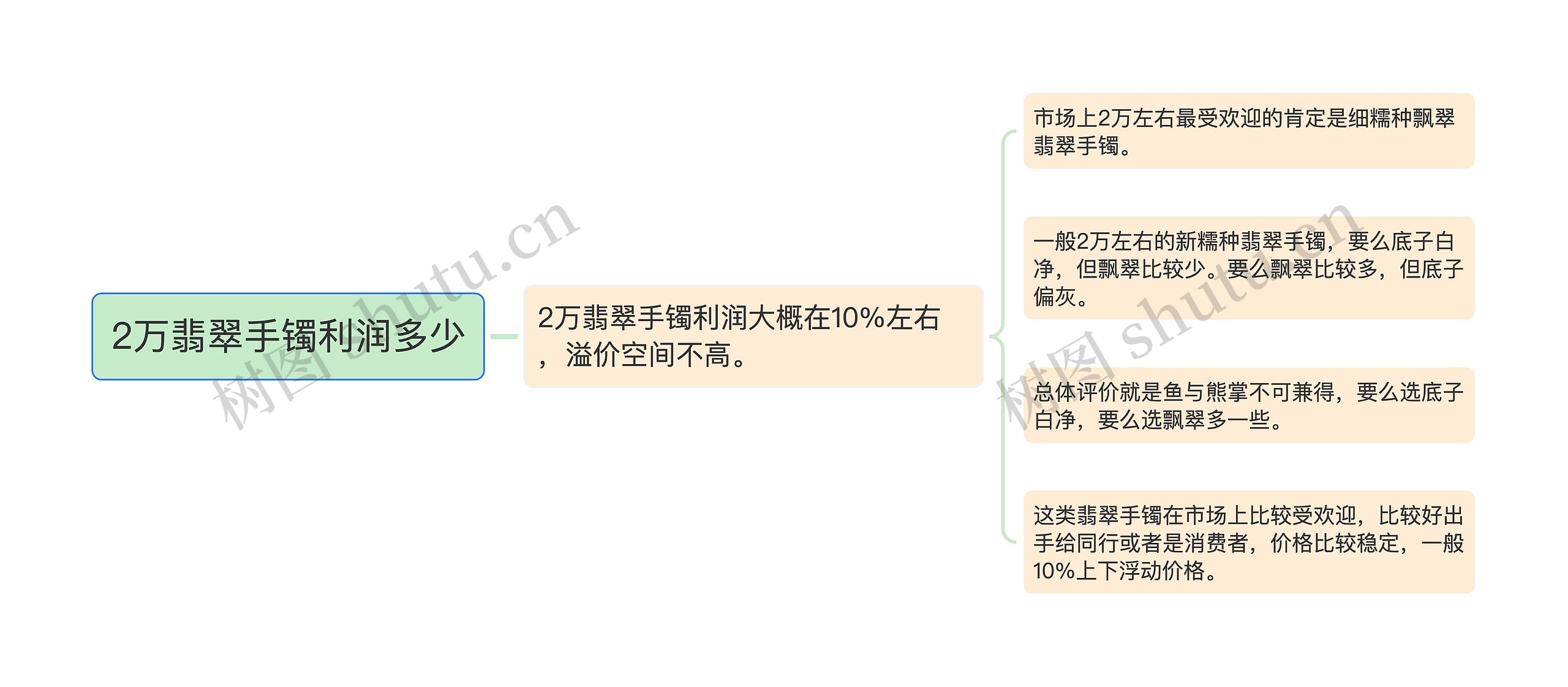 2万翡翠手镯利润多少思维导图