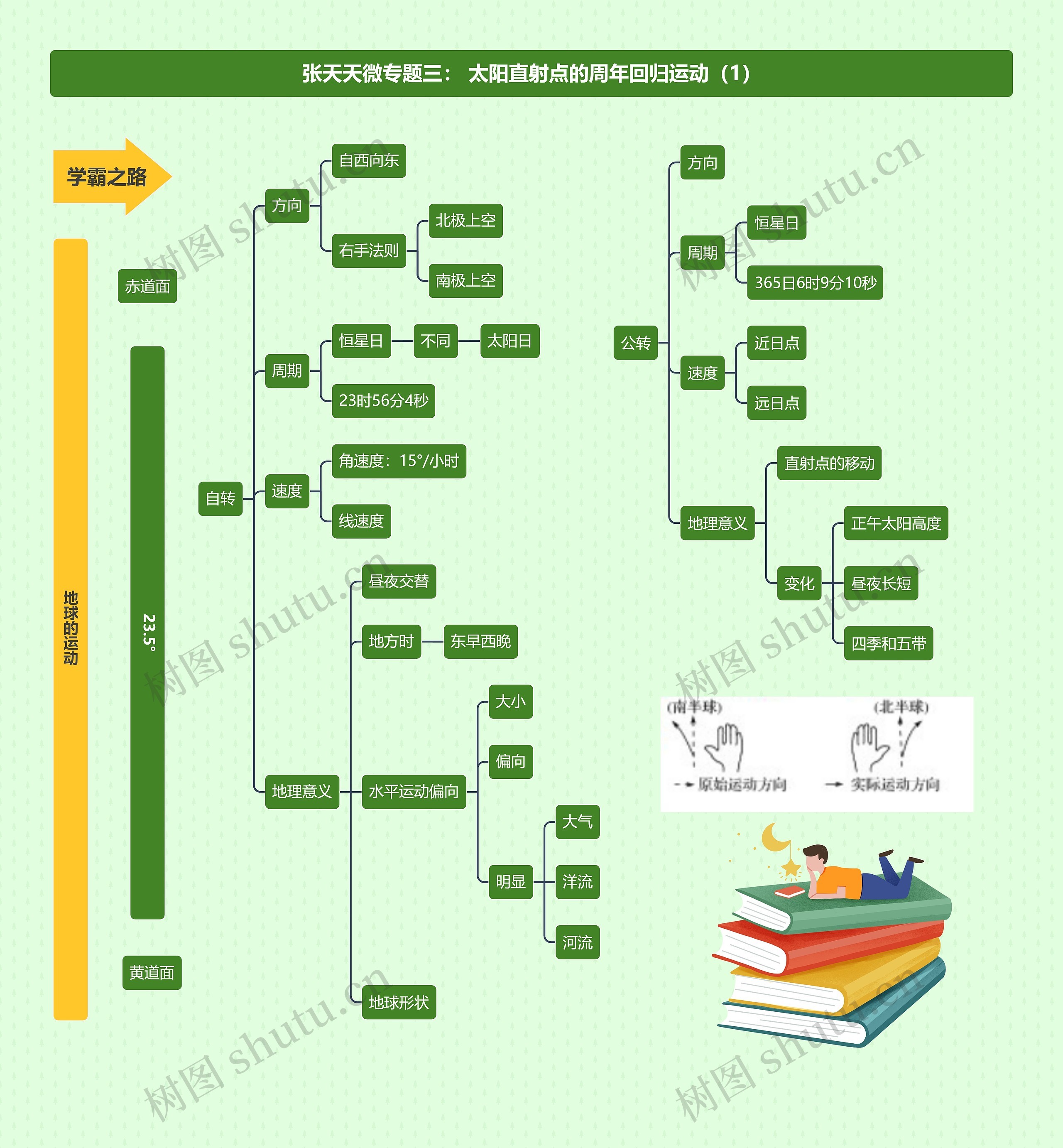 张天天微专题三： 太阳直射点的周年回归运动（1）思维导图