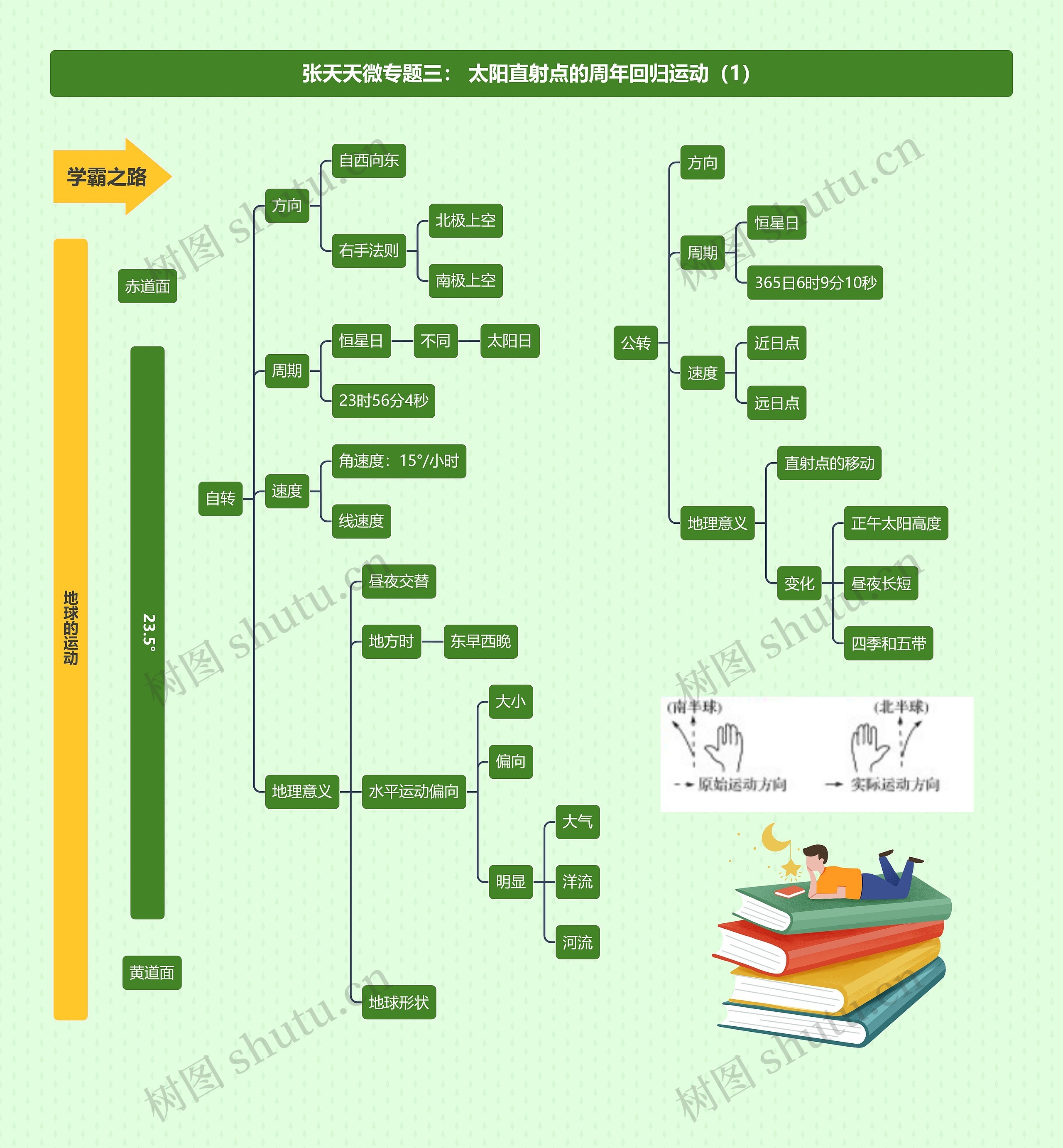 张天天微专题三: 太阳直射点的周年回归运动(1)思维导图高清图 张天天微专题三: 太阳直射点的周年回归运动(1)思维导图