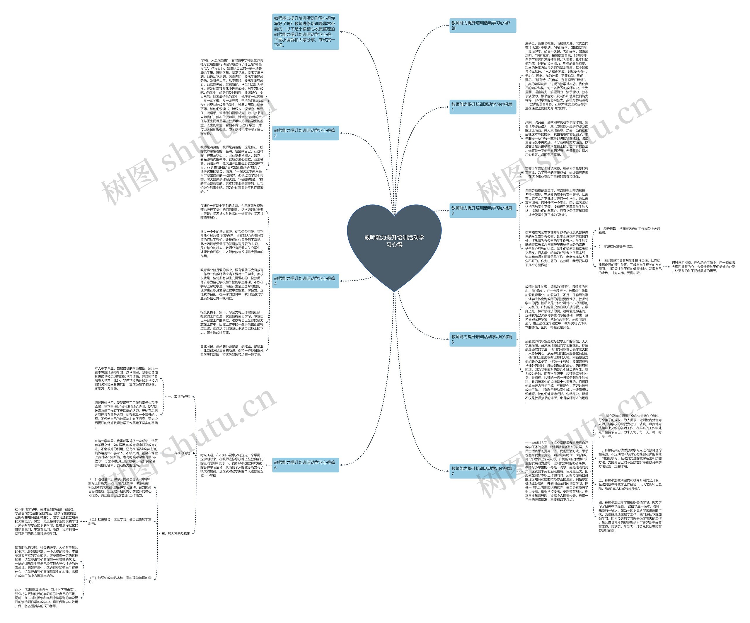 教师能力提升培训活动学习心得思维导图