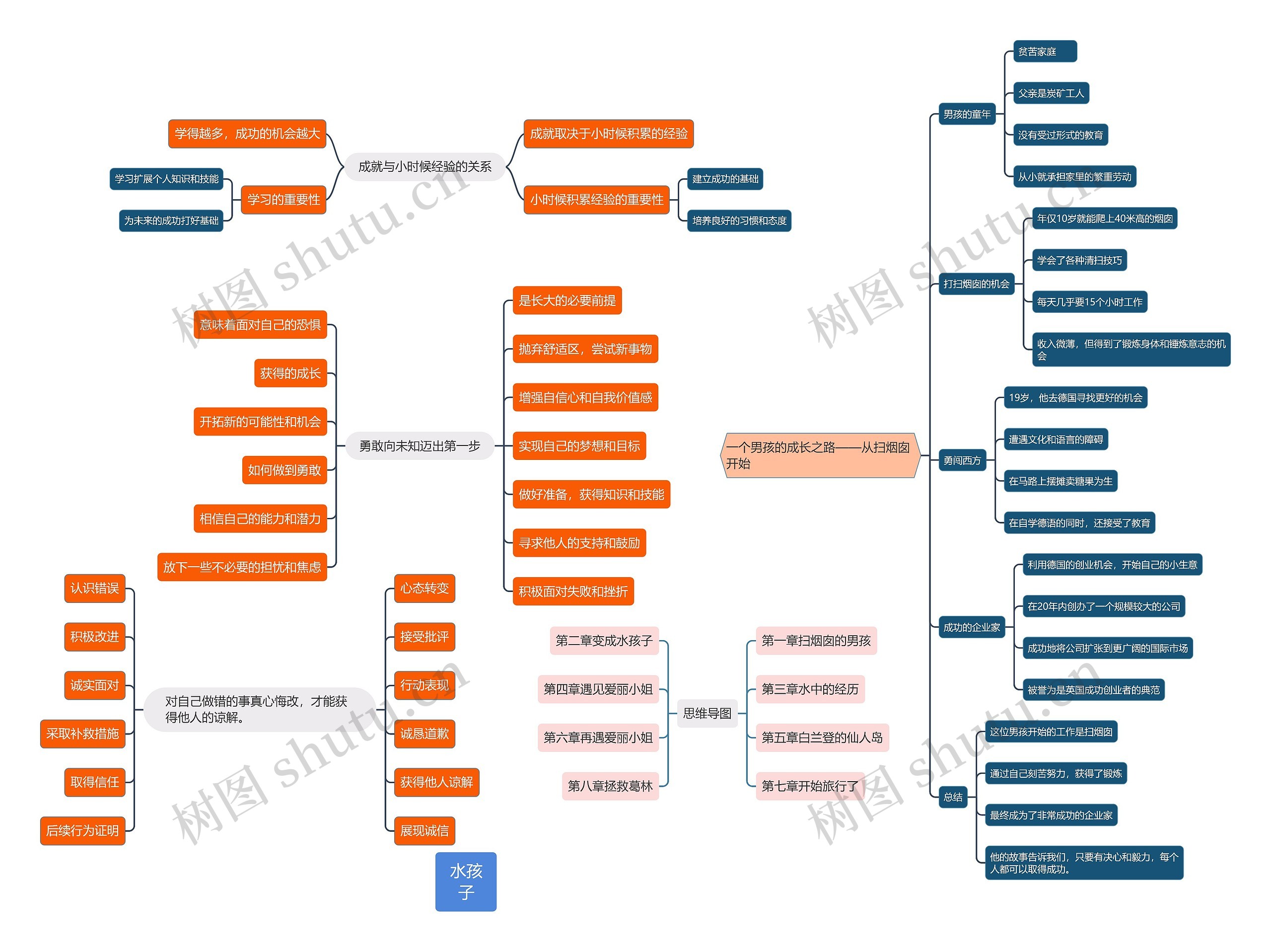 《水孩子》读书笔记思维导图