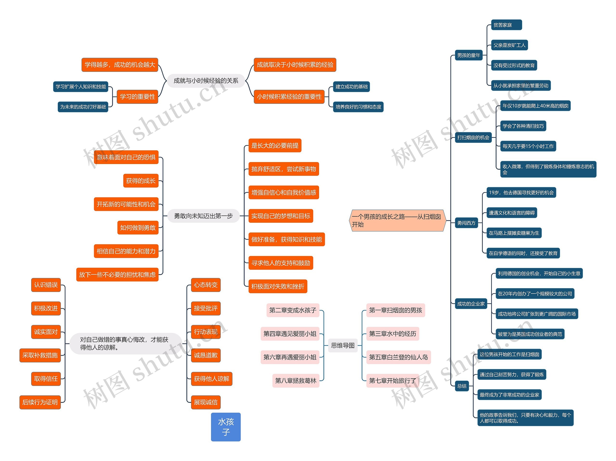 《水孩子》读书笔记思维导图高清图 《水孩子》读书笔记思维导图