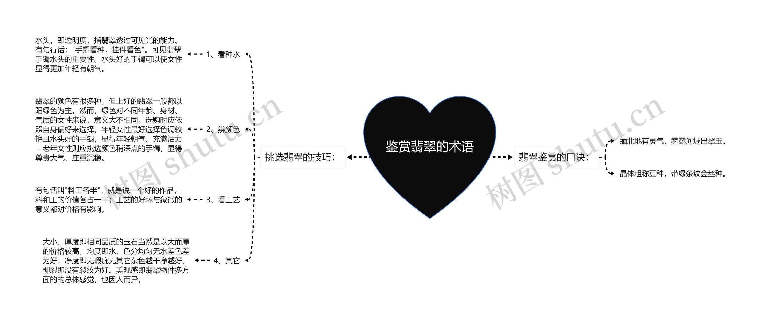 鉴赏翡翠的术语思维导图