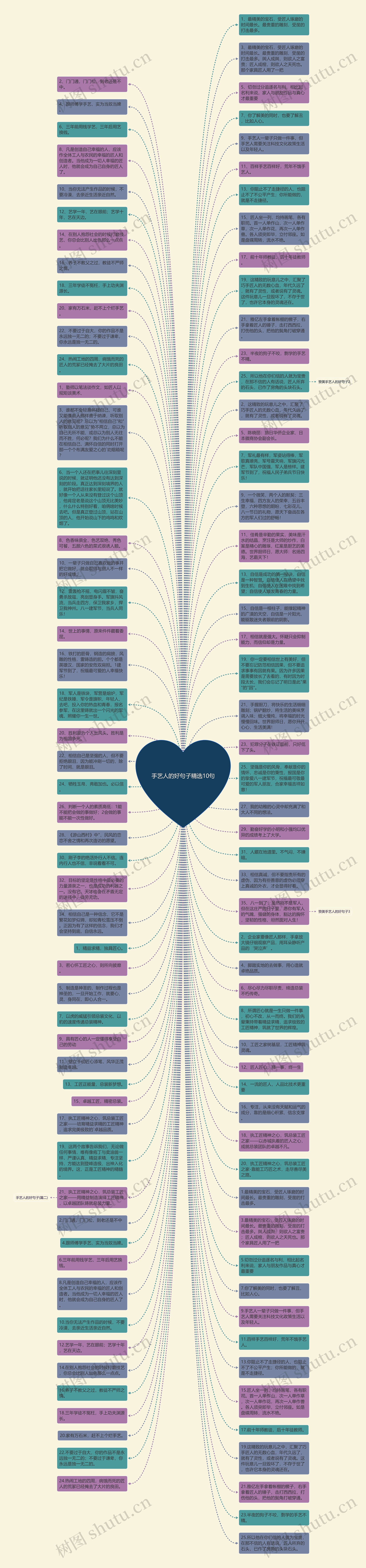 手艺人的好句子精选10句思维导图