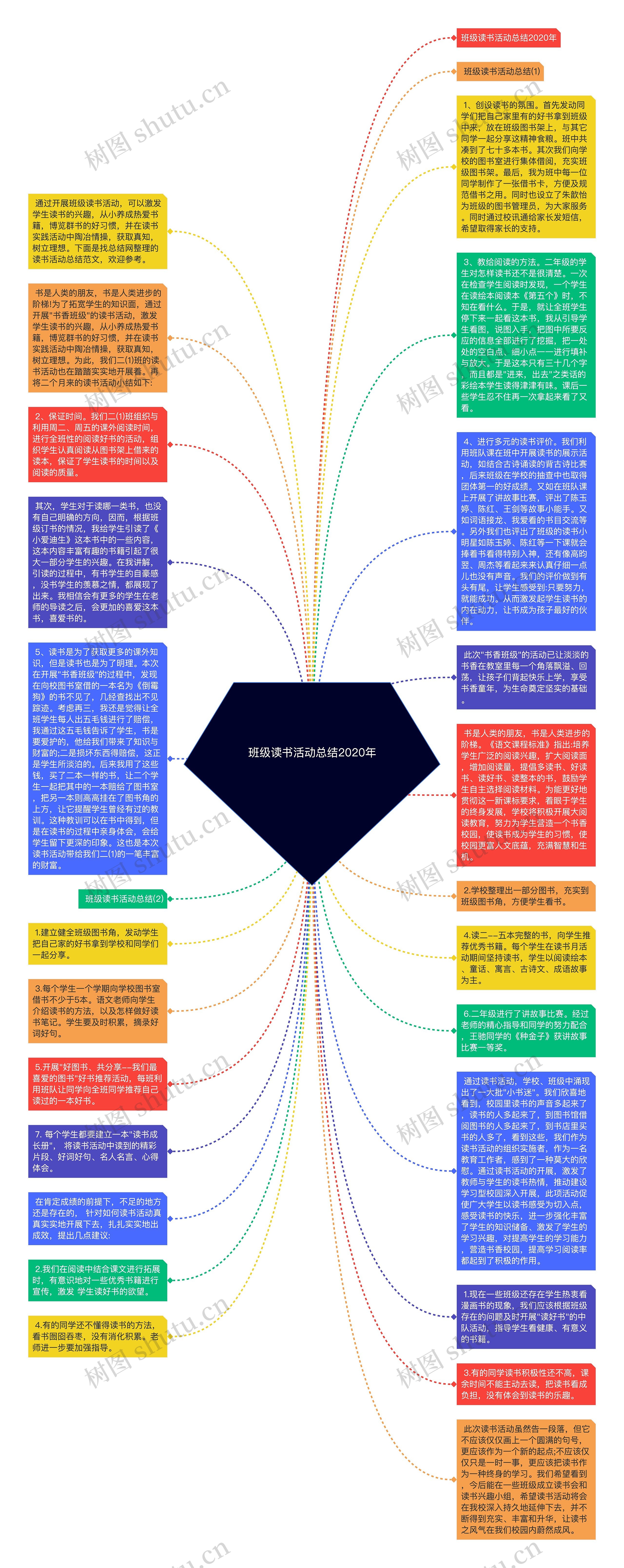 班级读书活动总结2020年思维导图