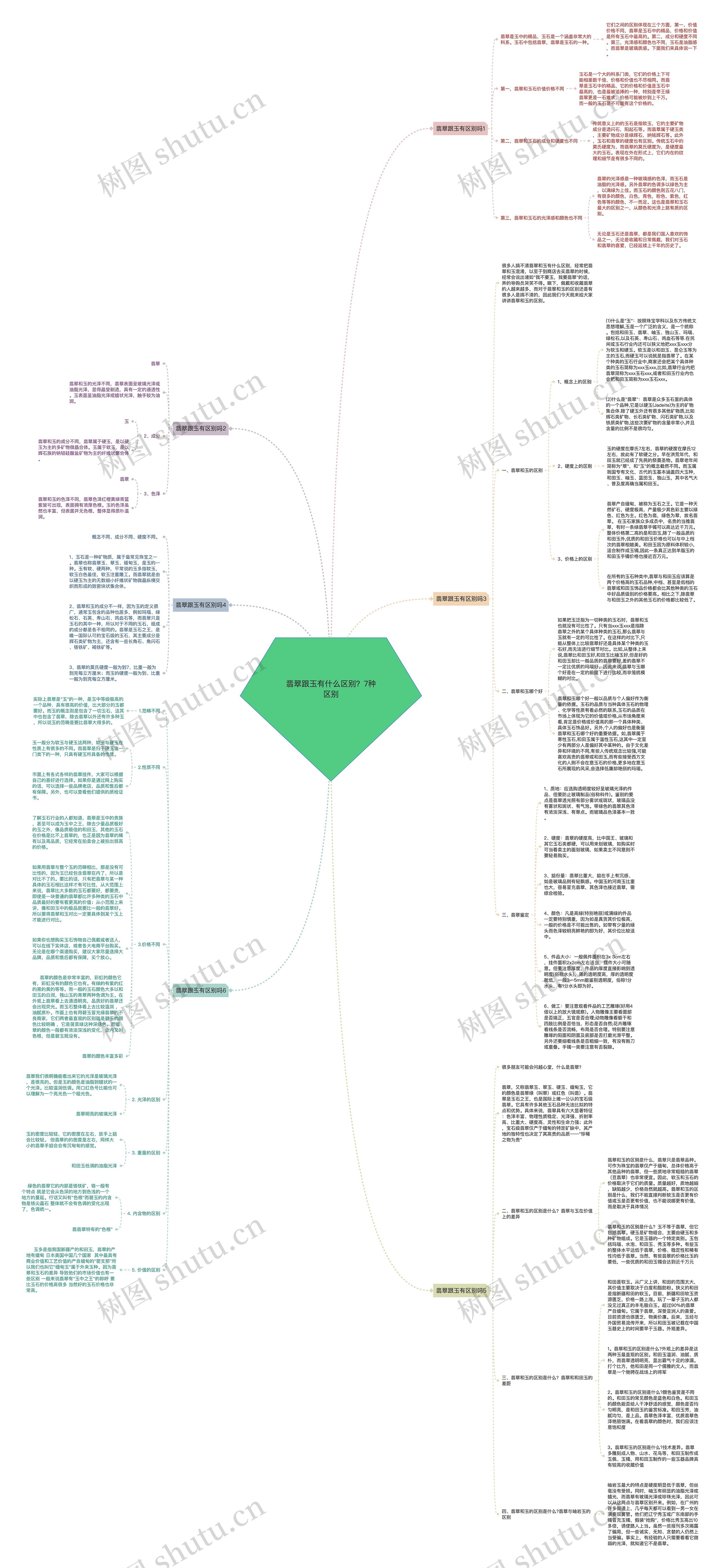 翡翠跟玉有什么区别？7种区别思维导图
