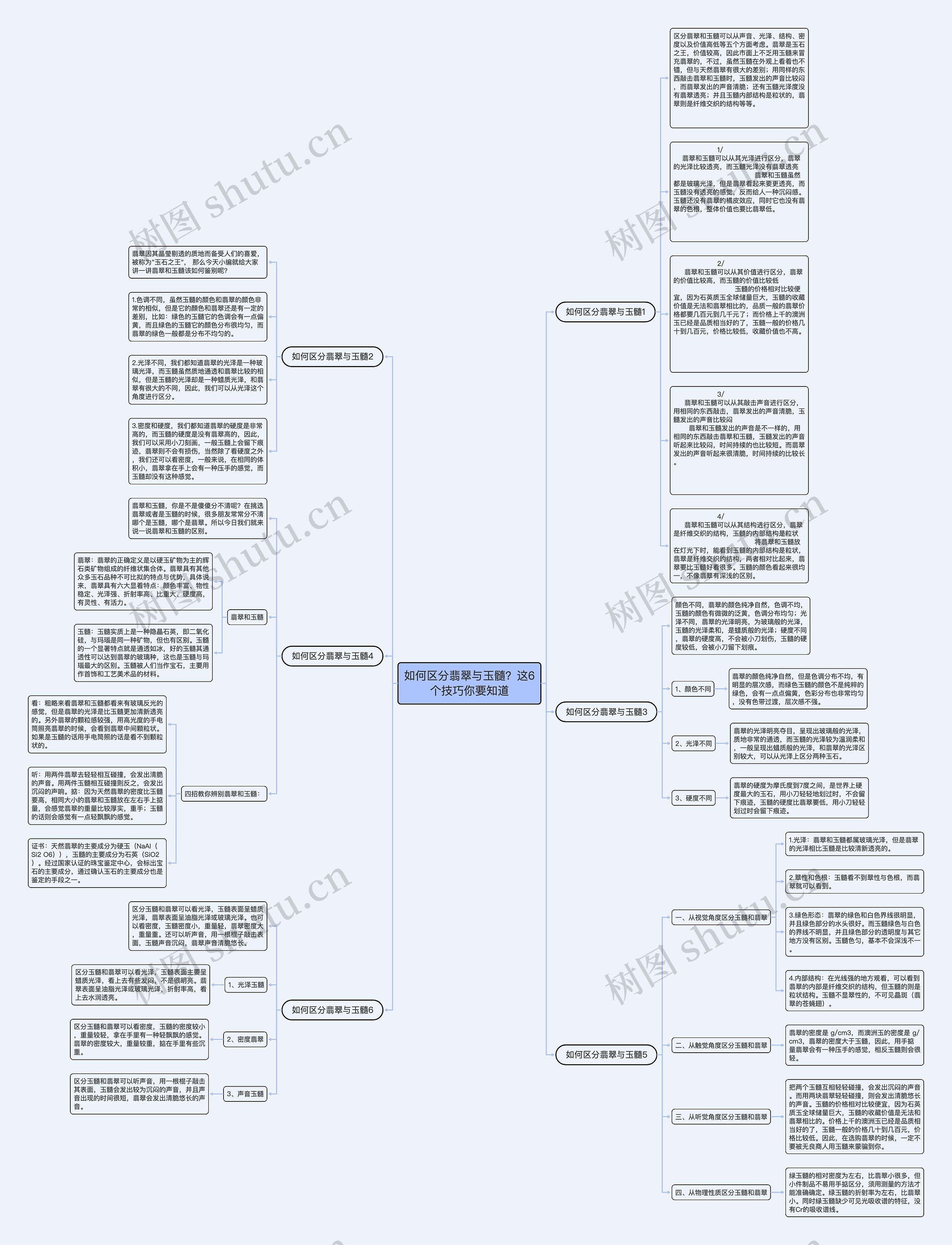 如何区分翡翠与玉髓？这6个技巧你要知道思维导图