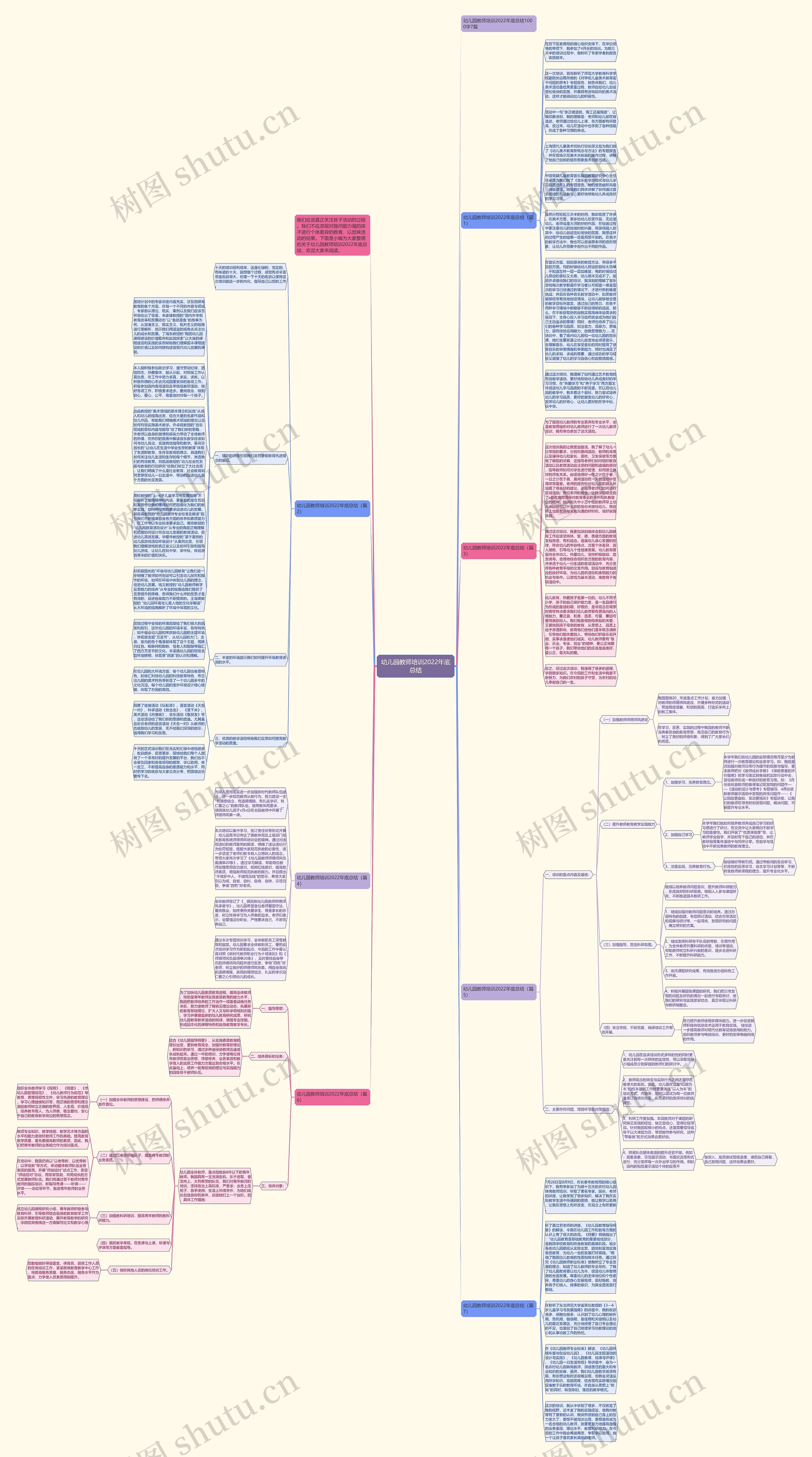 幼儿园教师培训2022年底总结思维导图
