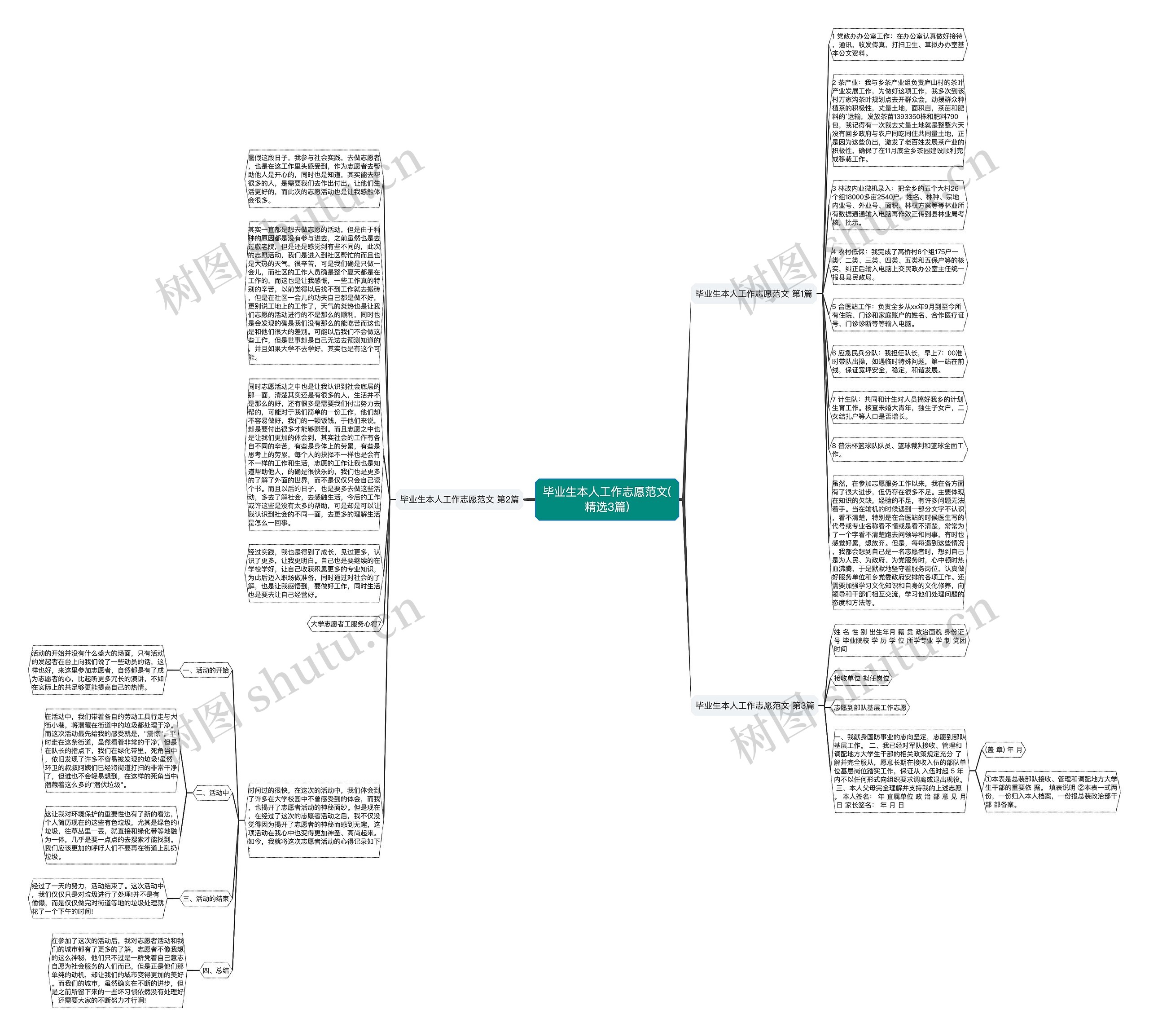 毕业生本人工作志愿范文(精选3篇)思维导图
