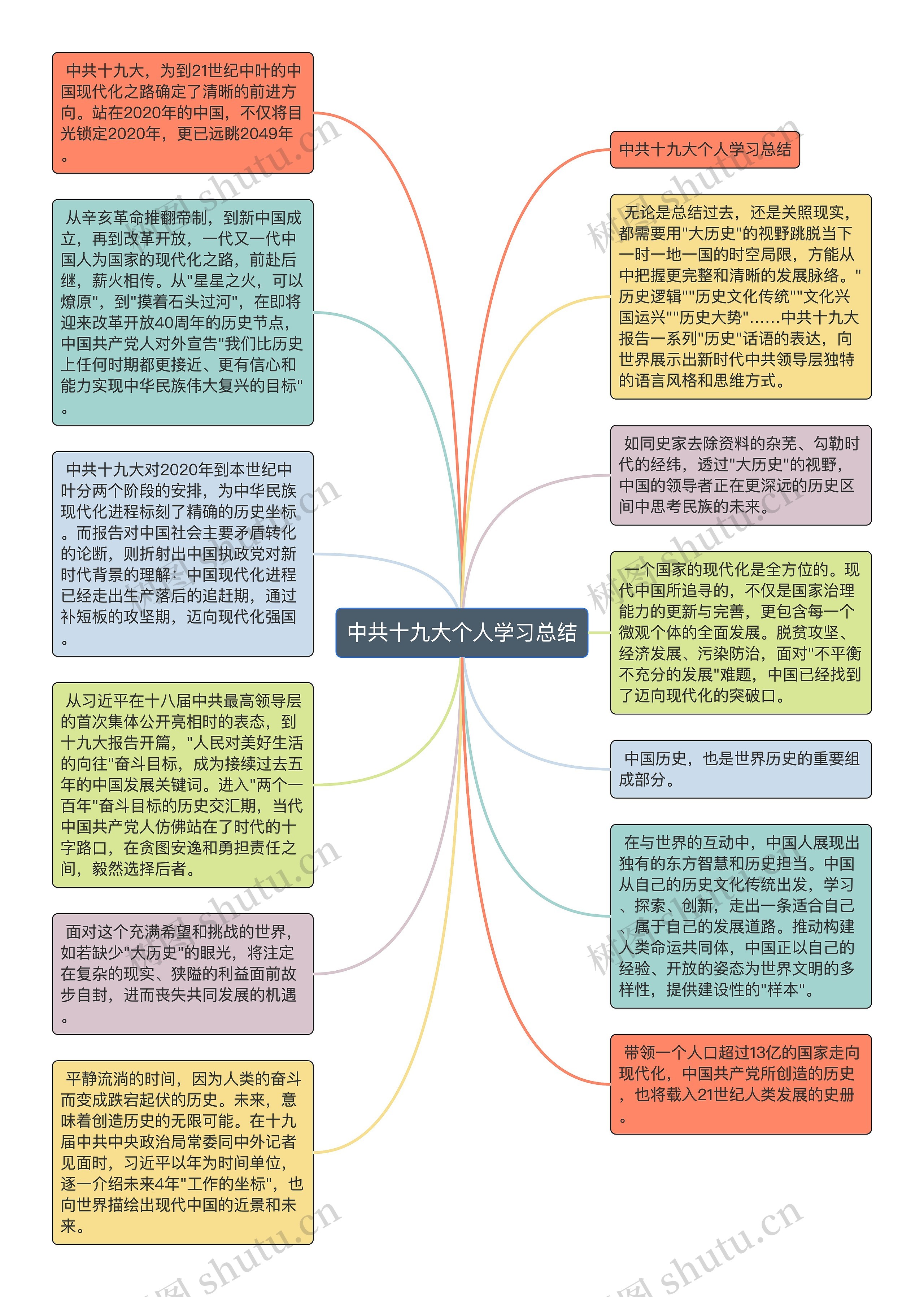 中共十九大个人学习总结思维导图