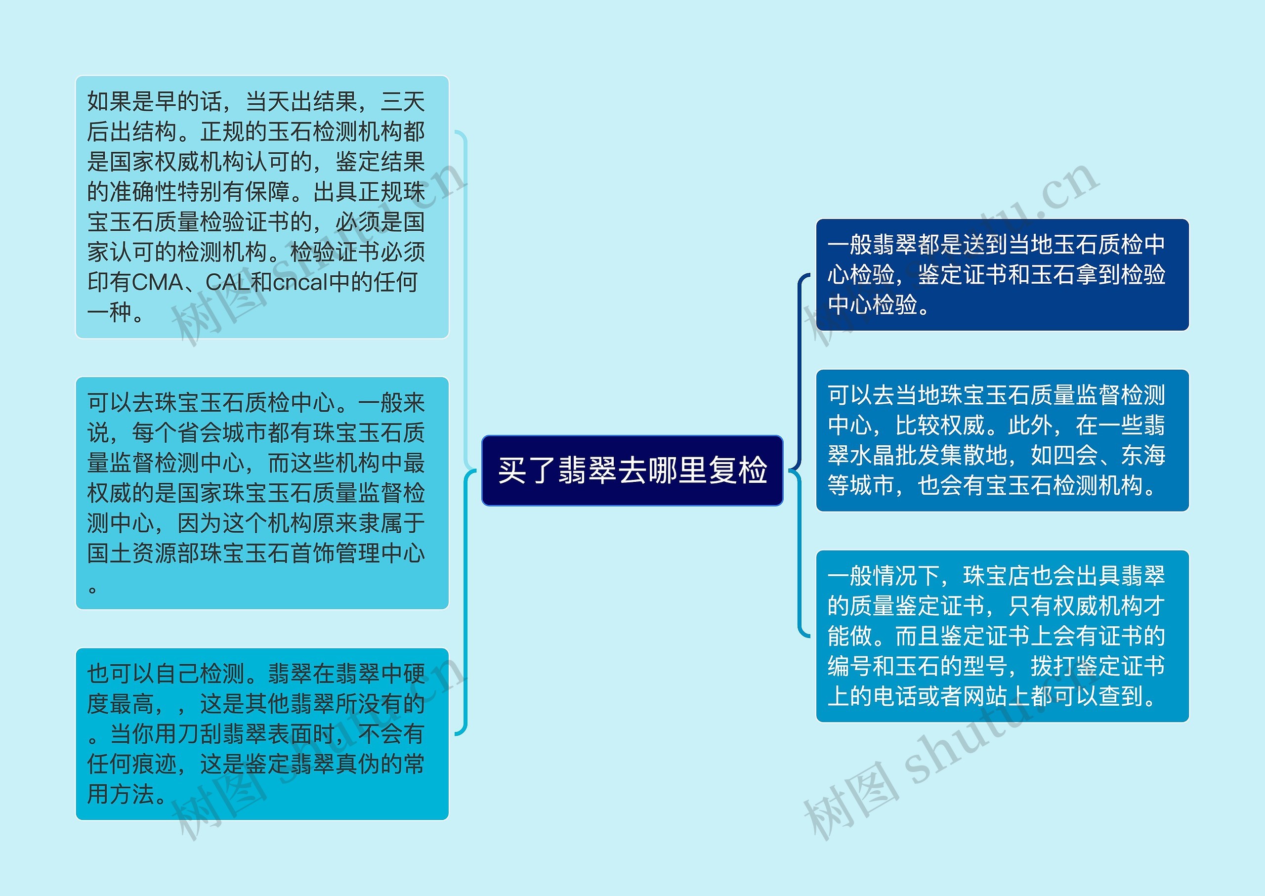 买了翡翠去哪里复检思维导图