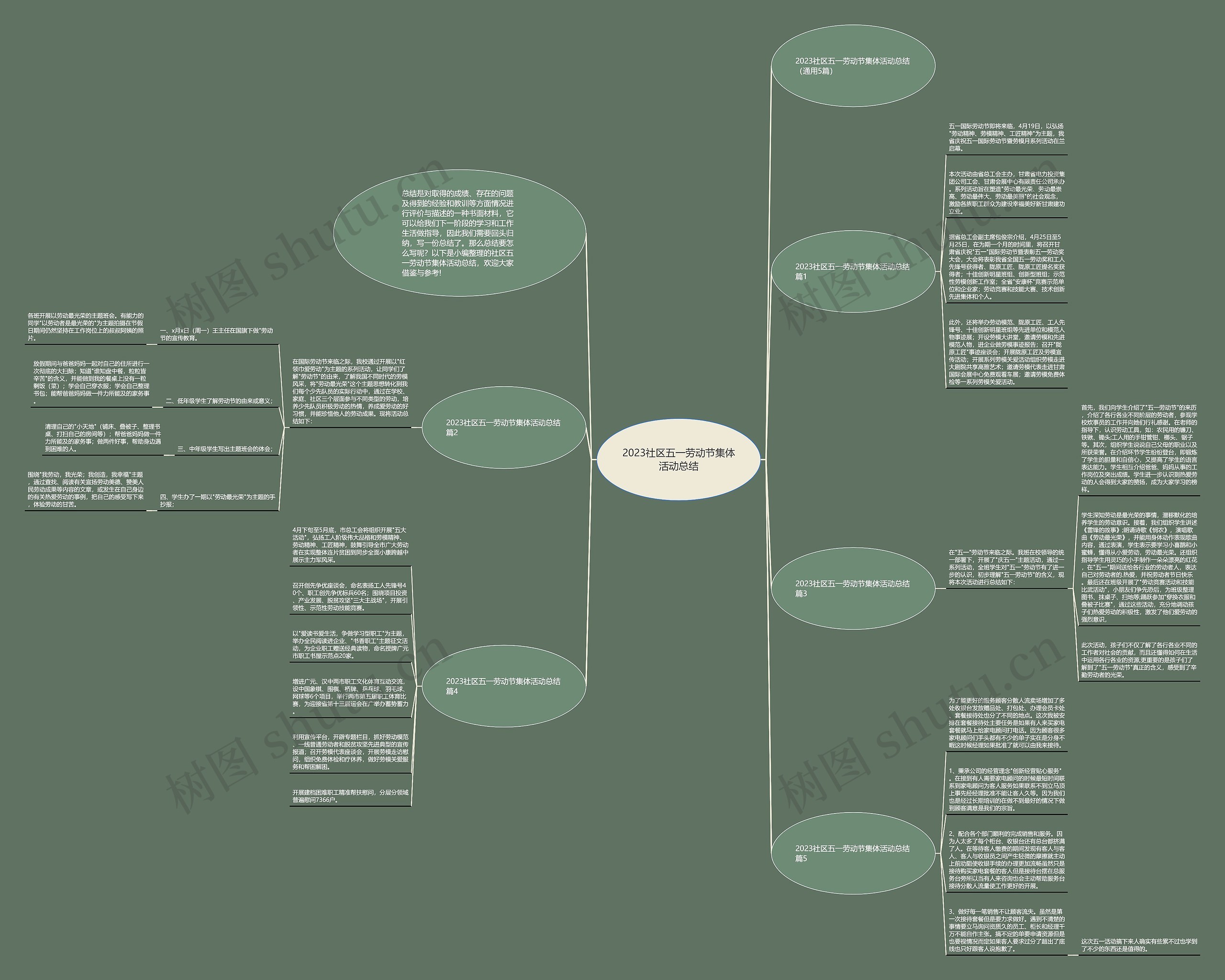 2023社区五一劳动节集体活动总结思维导图
