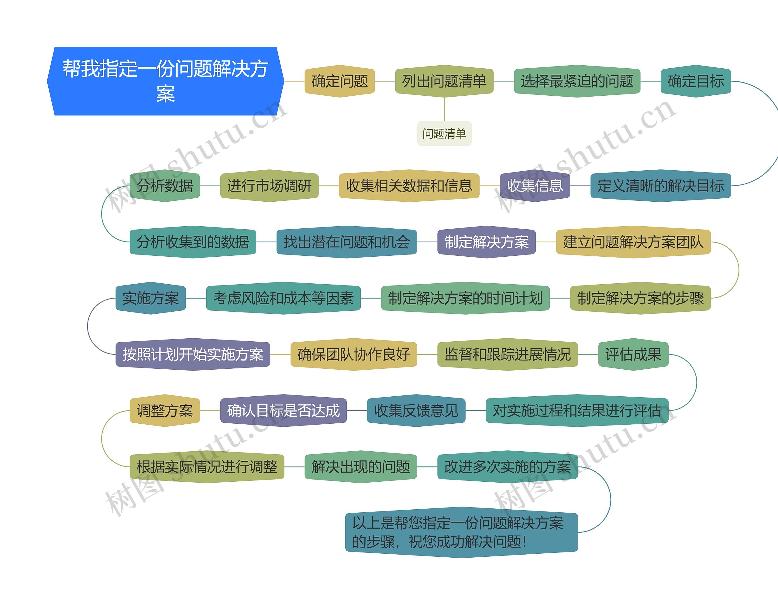 问题解决方案