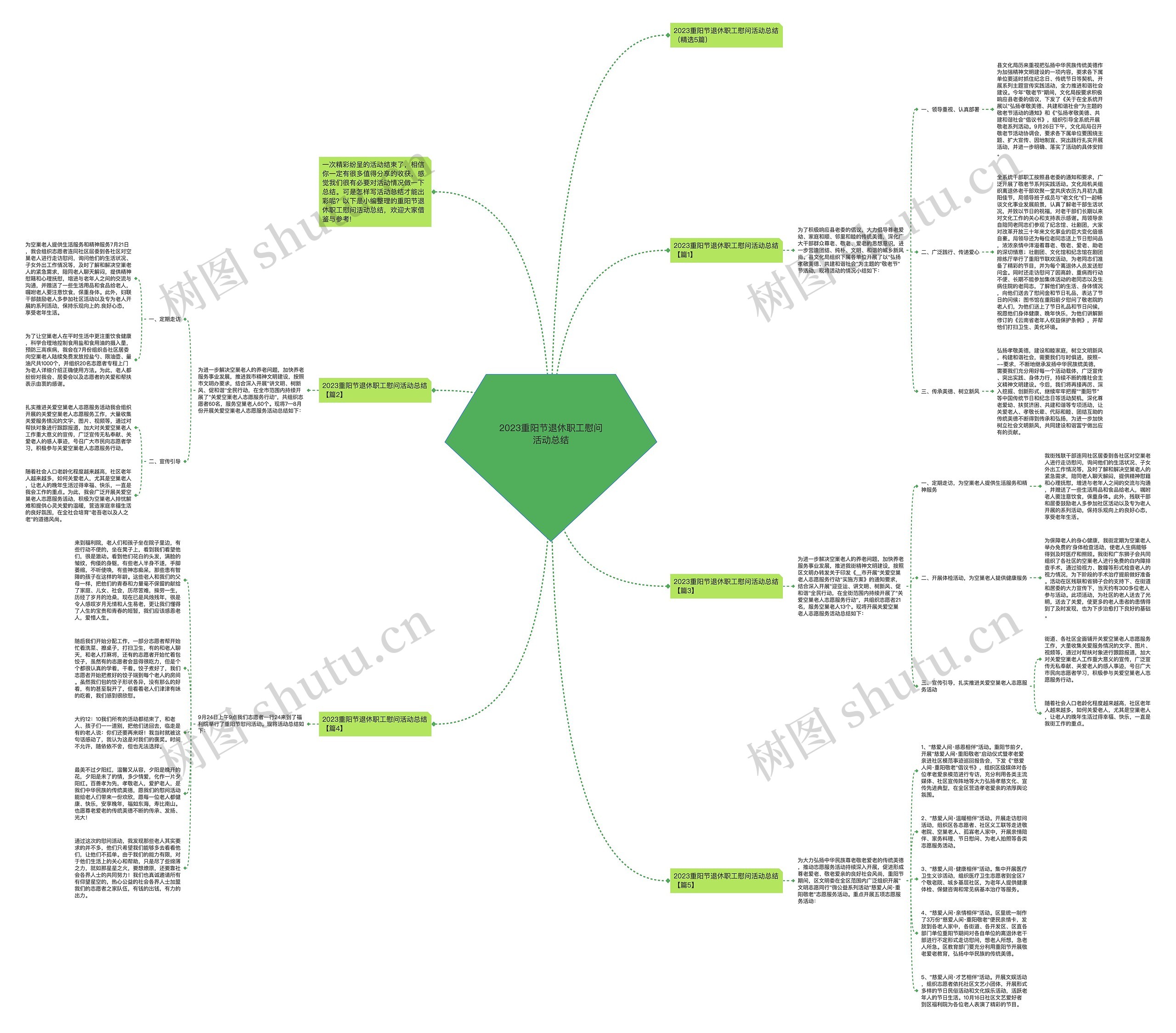 2023重阳节退休职工慰问活动总结思维导图
