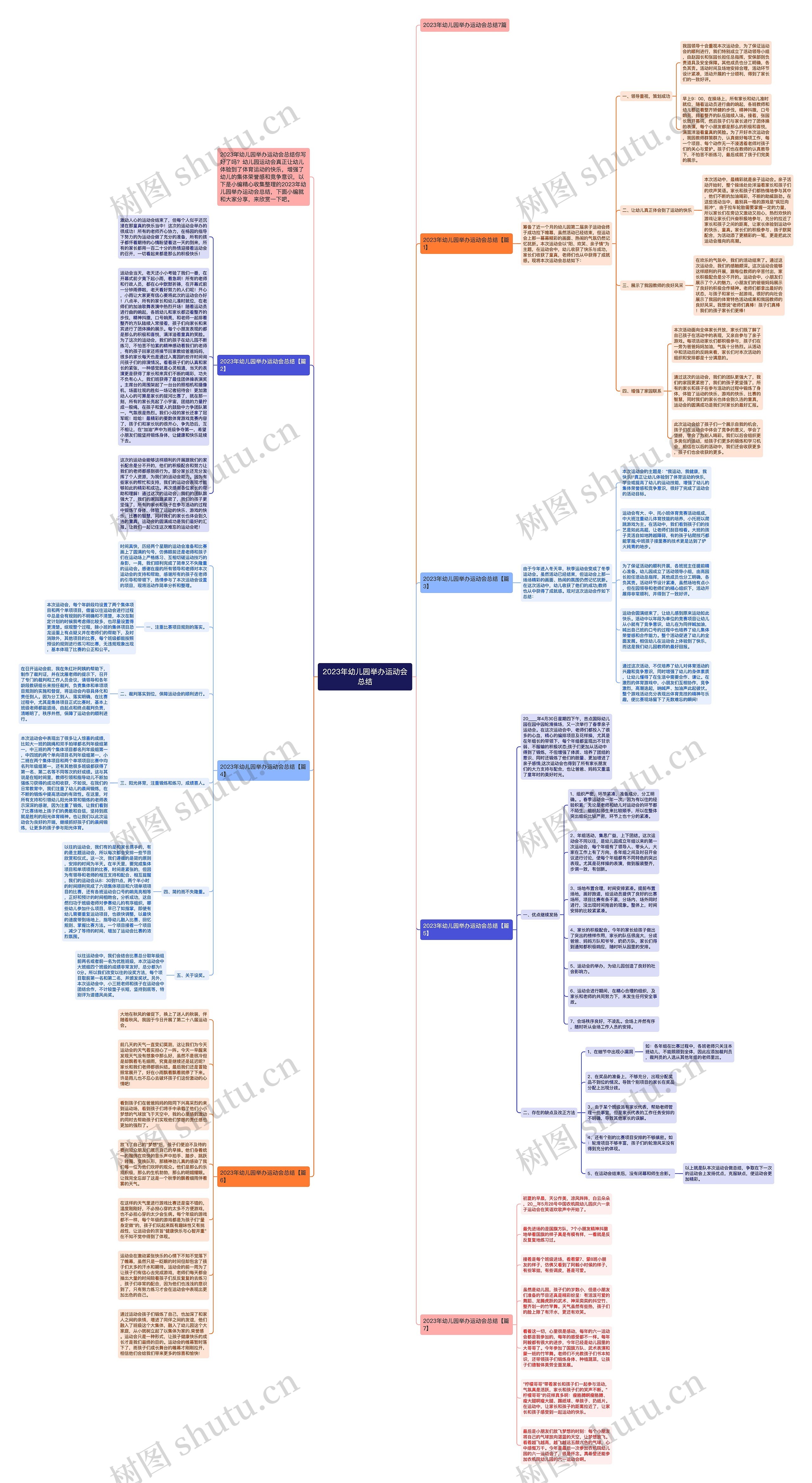 2023年幼儿园举办运动会总结思维导图
