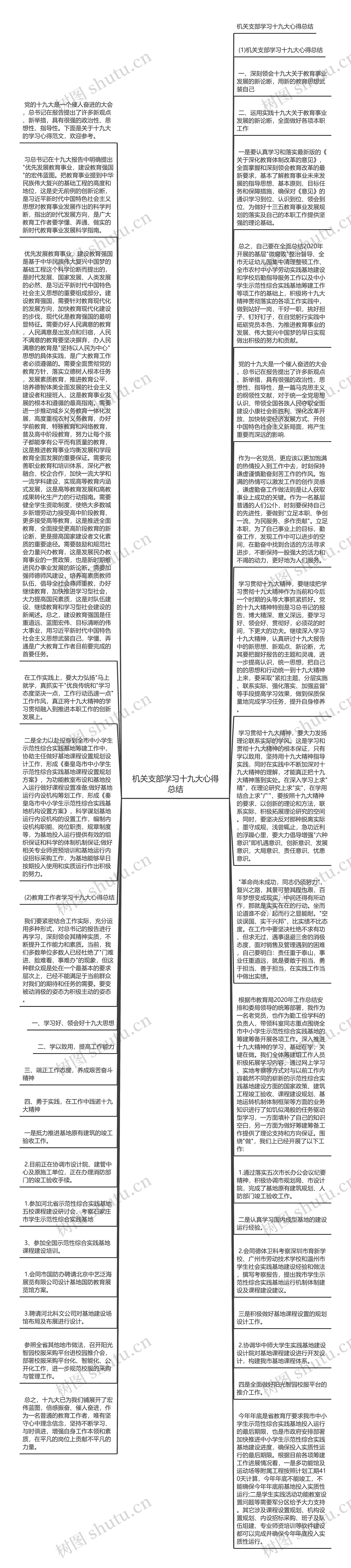 机关支部学习十九大心得总结思维导图