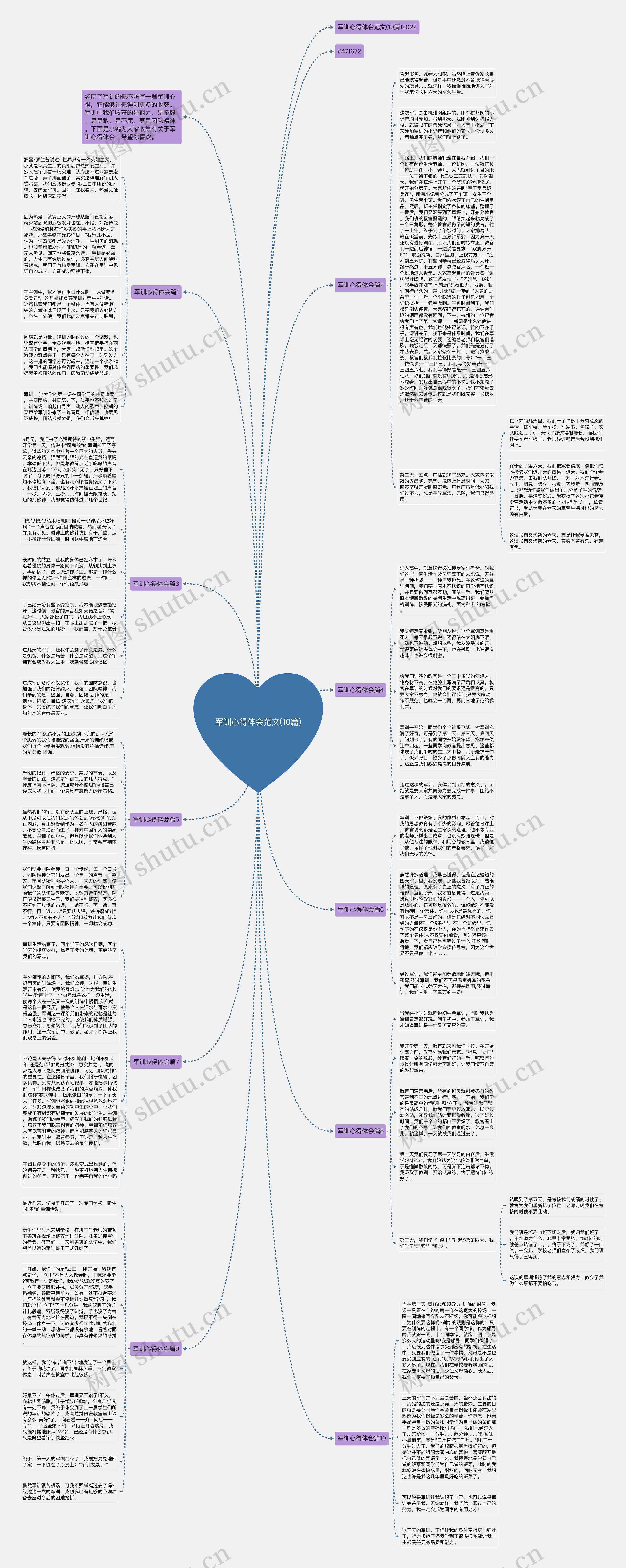 军训心得体会范文(10篇)思维导图