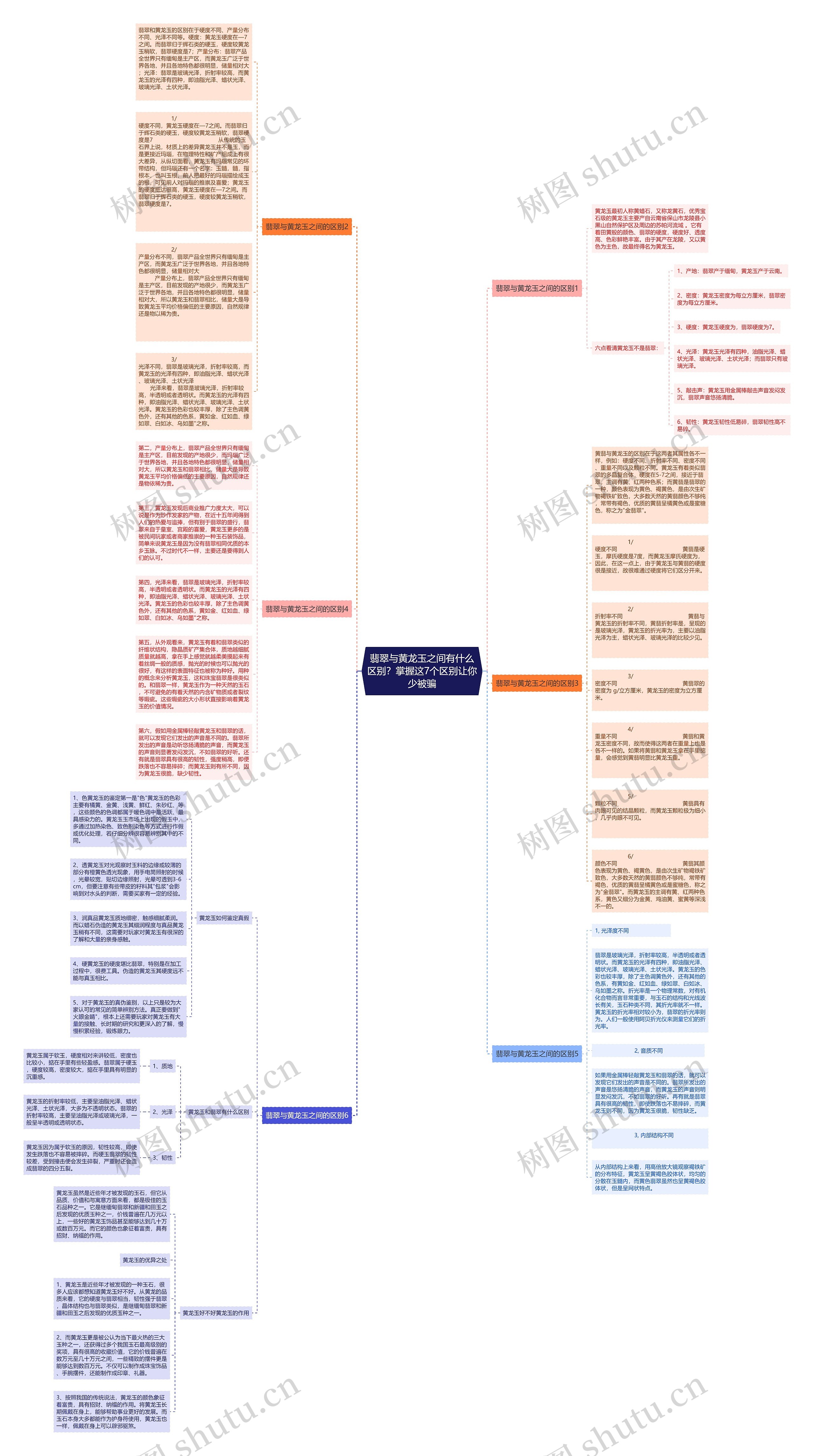 翡翠与黄龙玉之间有什么区别？掌握这7个区别让你少被骗思维导图