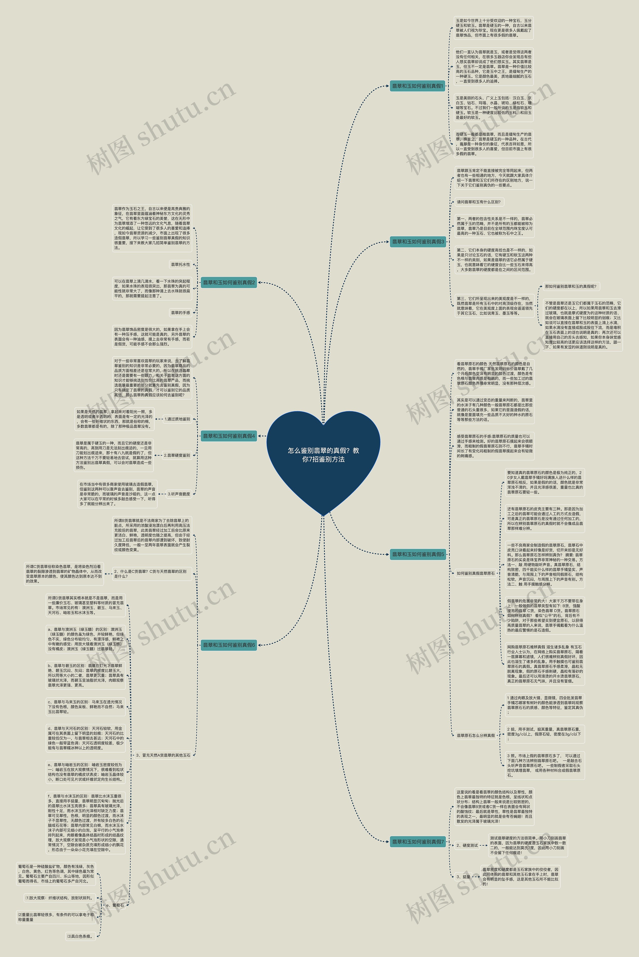 怎么鉴别翡翠的真假？教你7招鉴别方法思维导图