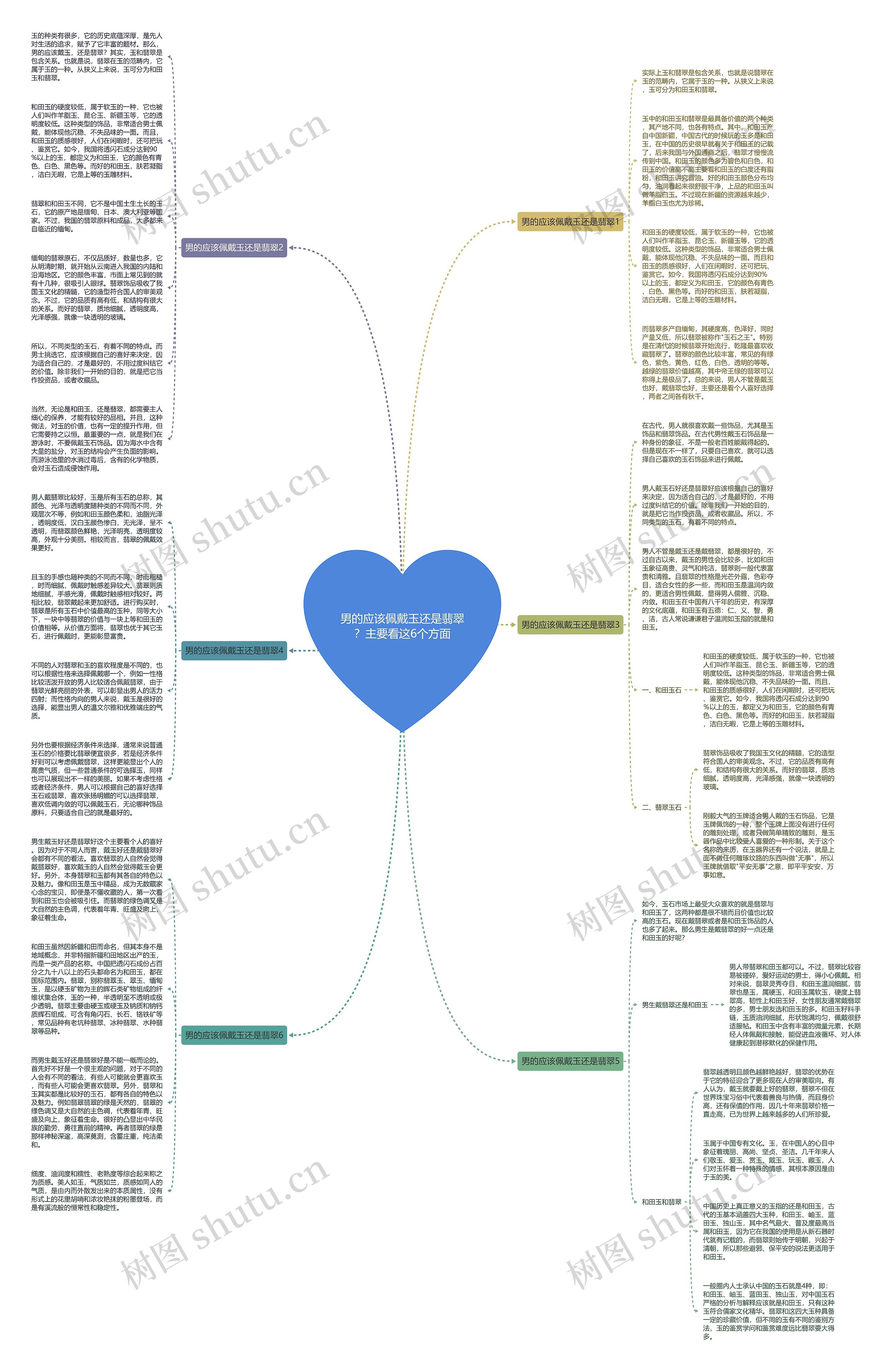 男的应该佩戴玉还是翡翠？主要看这6个方面思维导图