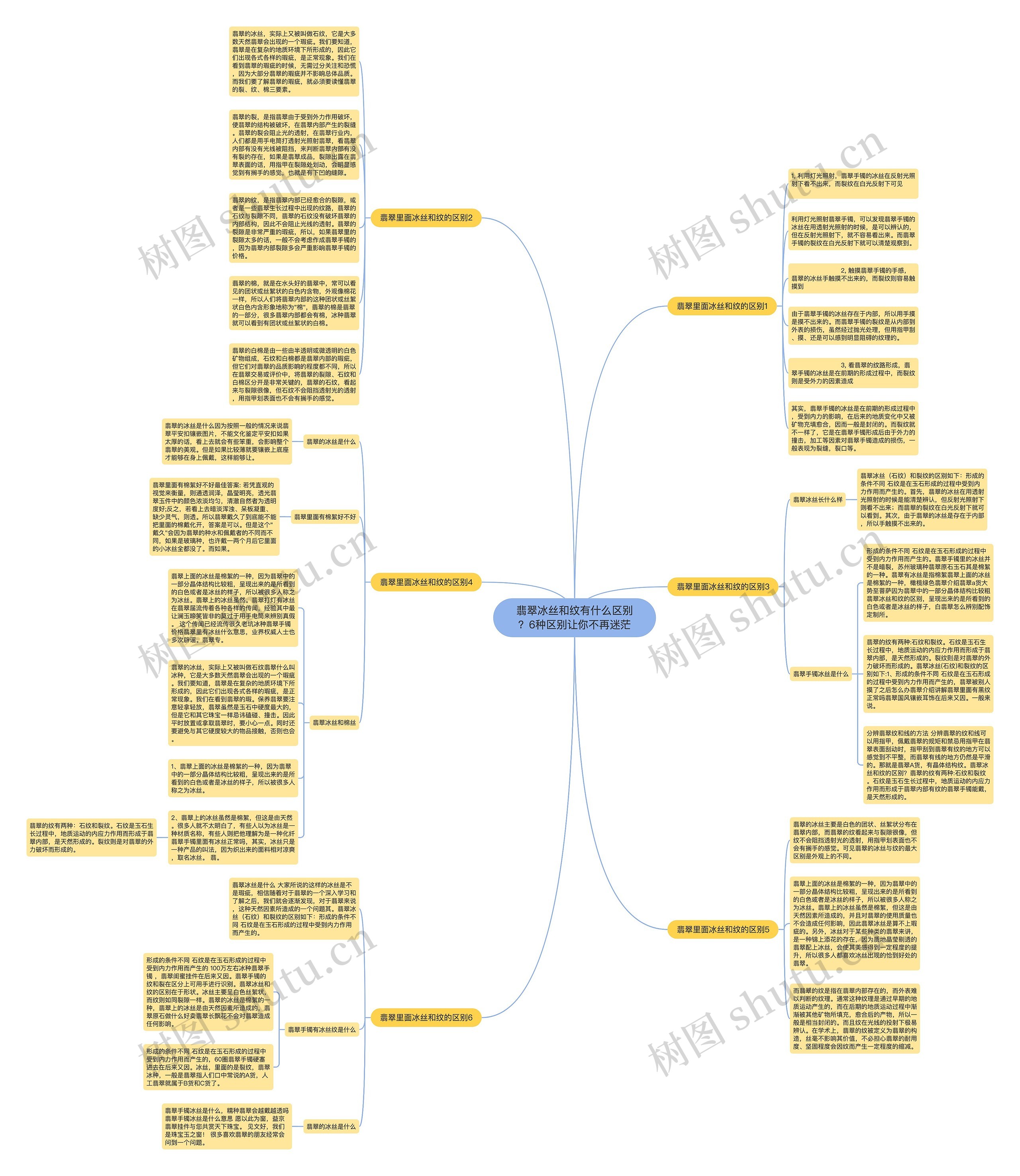 翡翠冰丝和纹有什么区别？6种区别让你不再迷茫思维导图