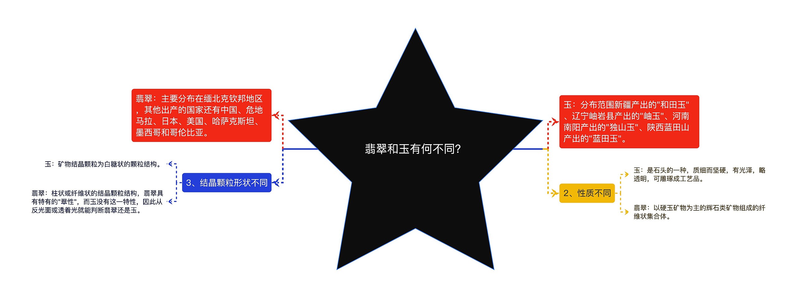 翡翠和玉有何不同？