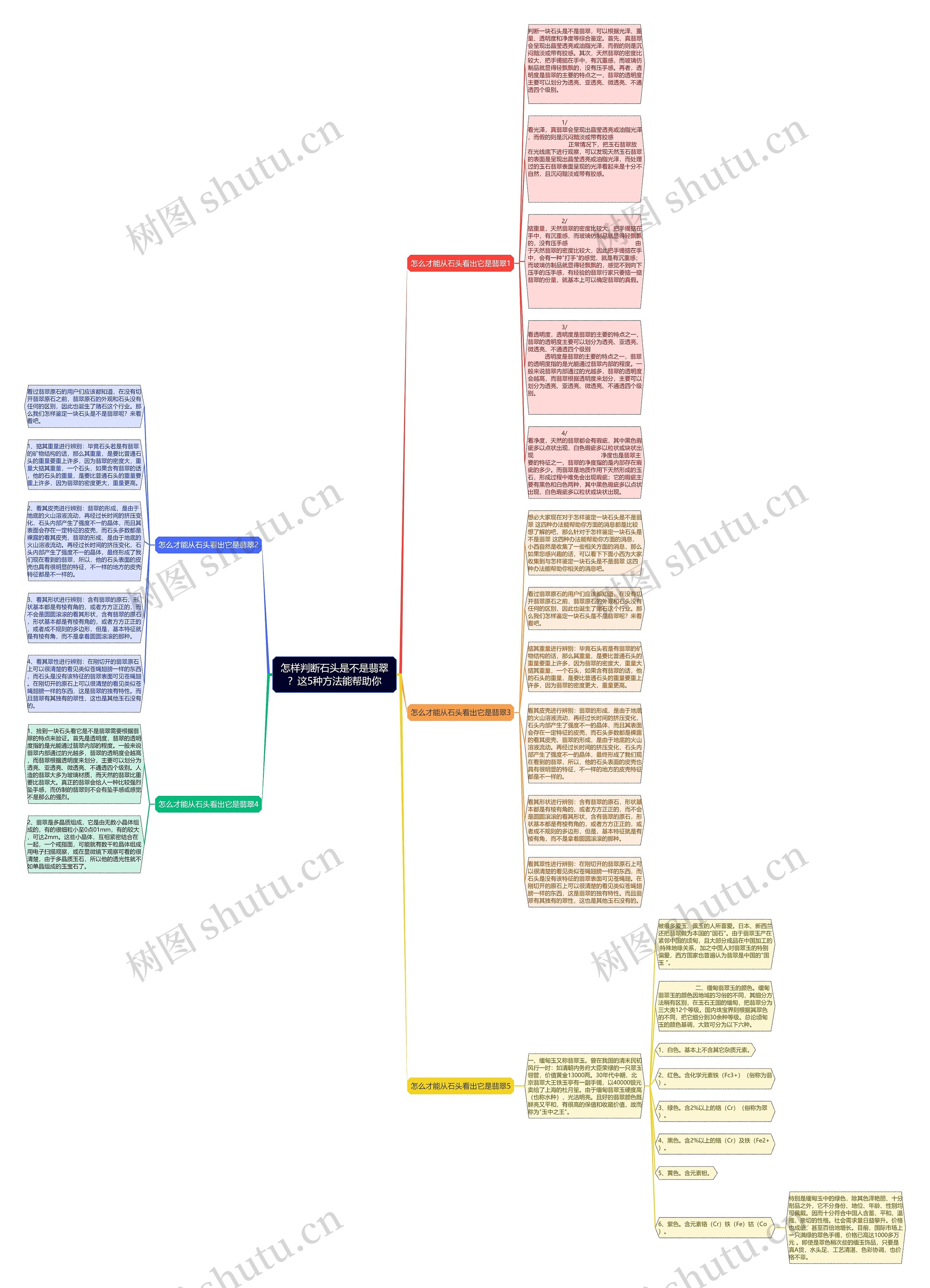 怎样判断石头是不是翡翠？这5种方法能帮助你思维导图