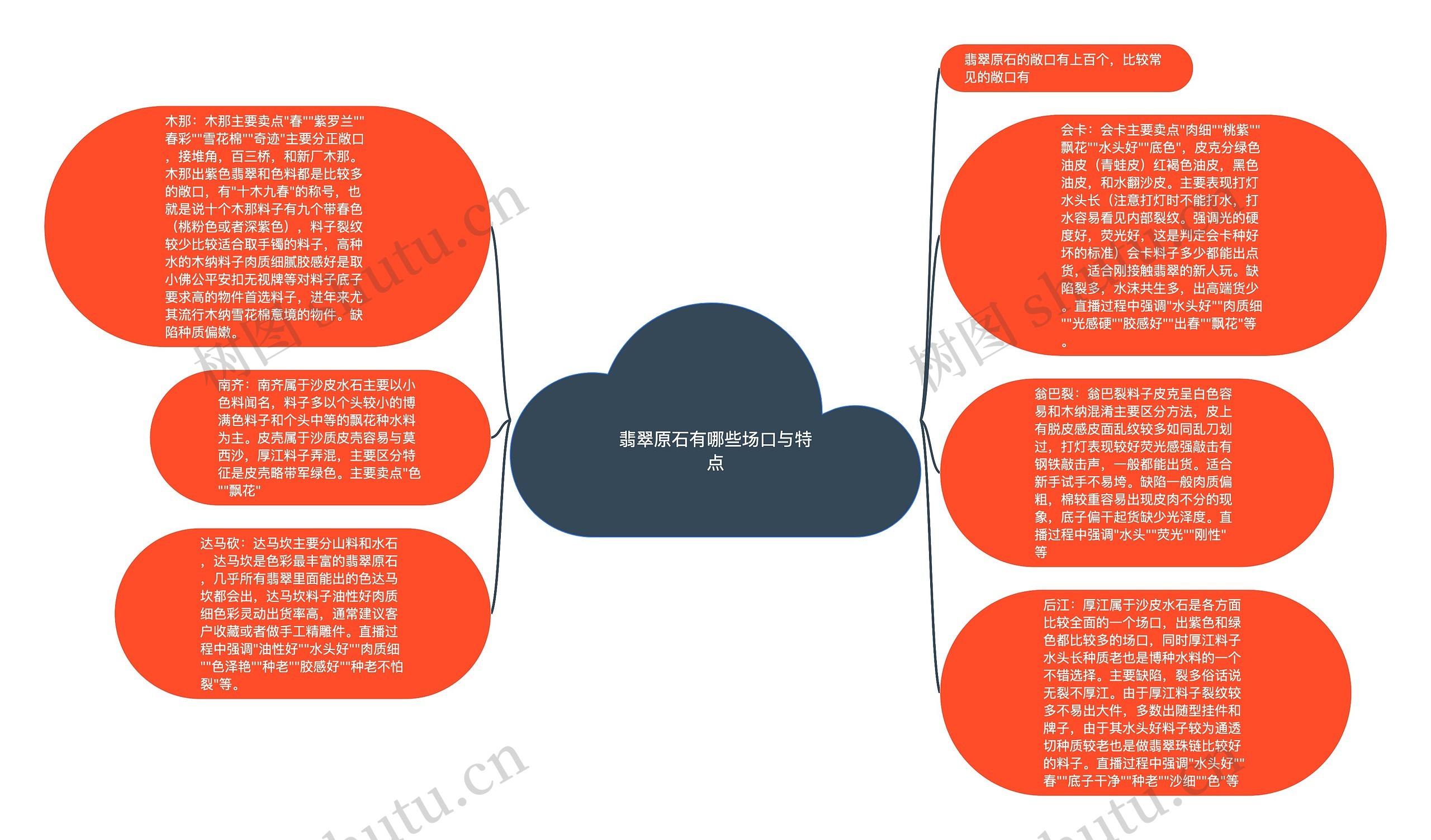 翡翠原石有哪些场口与特点思维导图