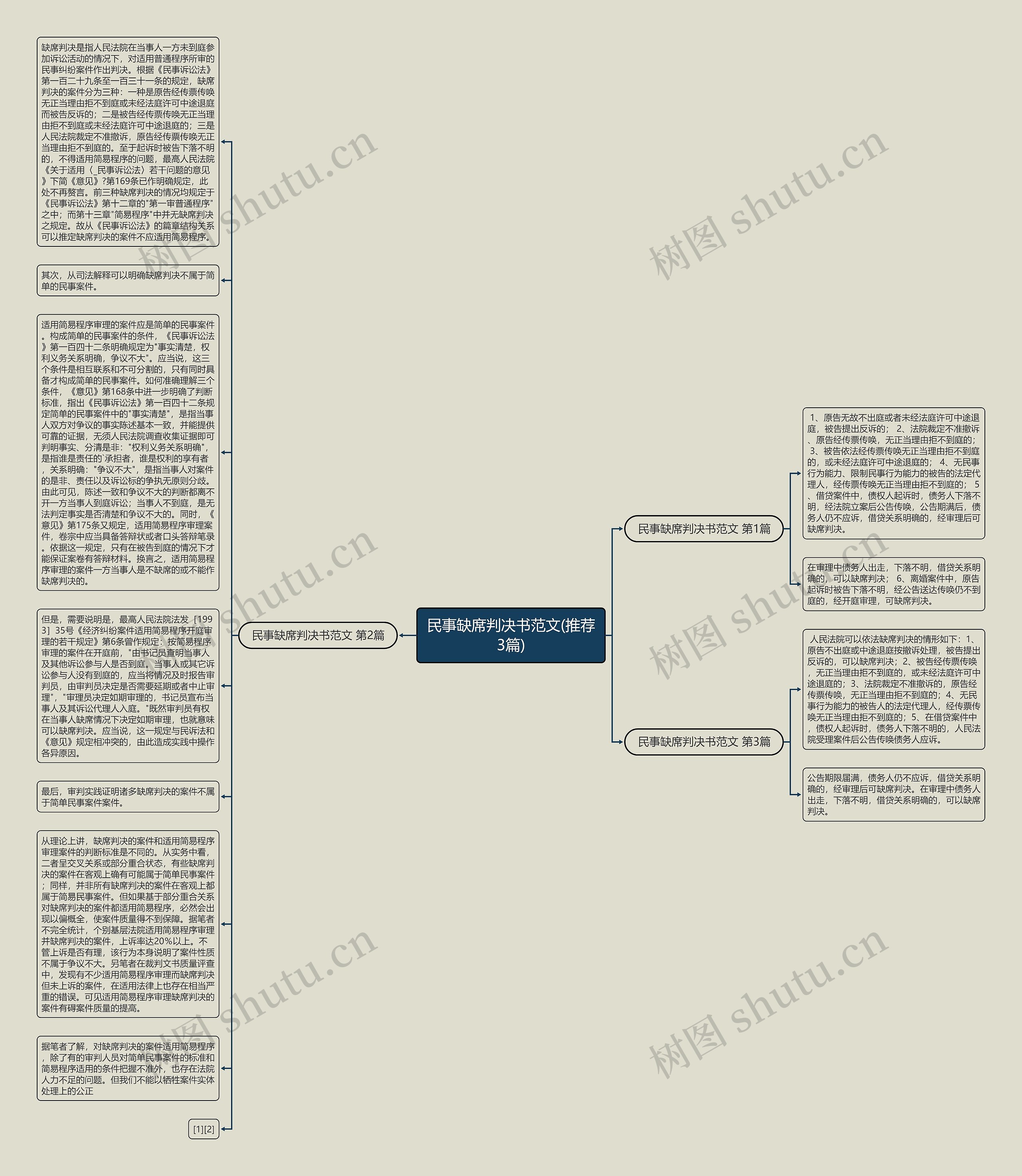 民事缺席判决书范文(推荐3篇)思维导图