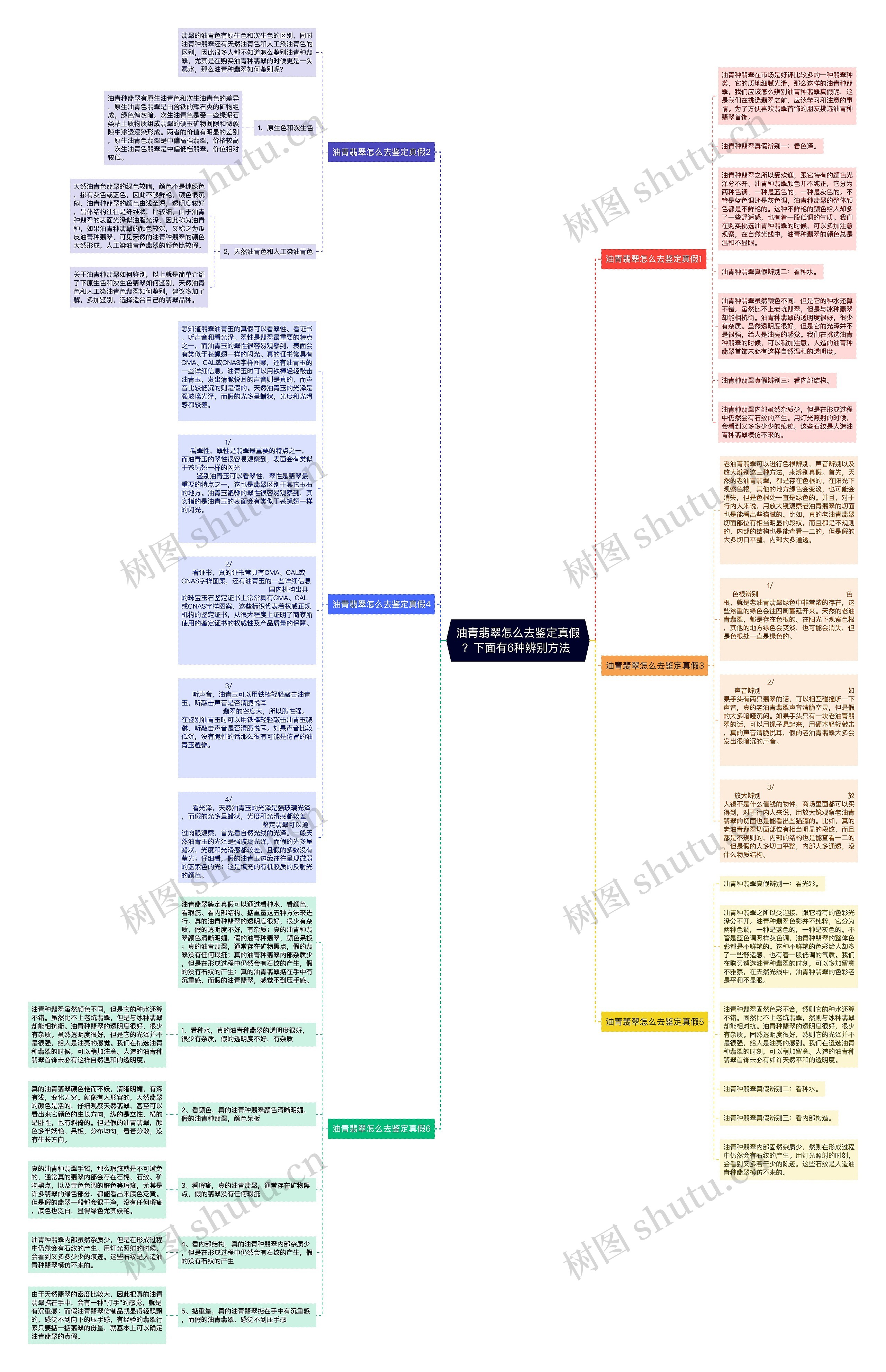 油青翡翠怎么去鉴定真假？下面有6种辨别方法 思维导图