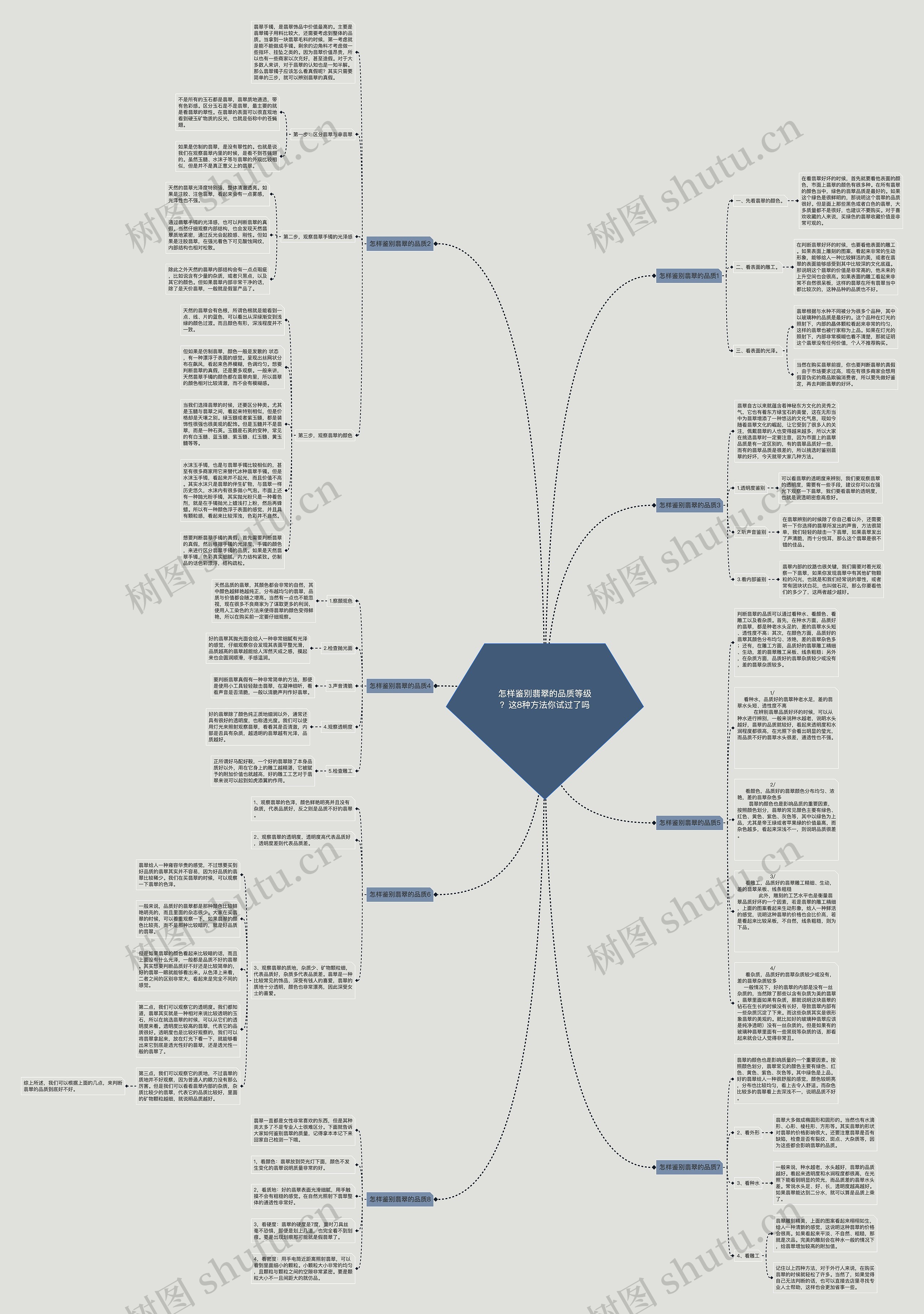 怎样鉴别翡翠的品质等级？这8种方法你试过了吗思维导图