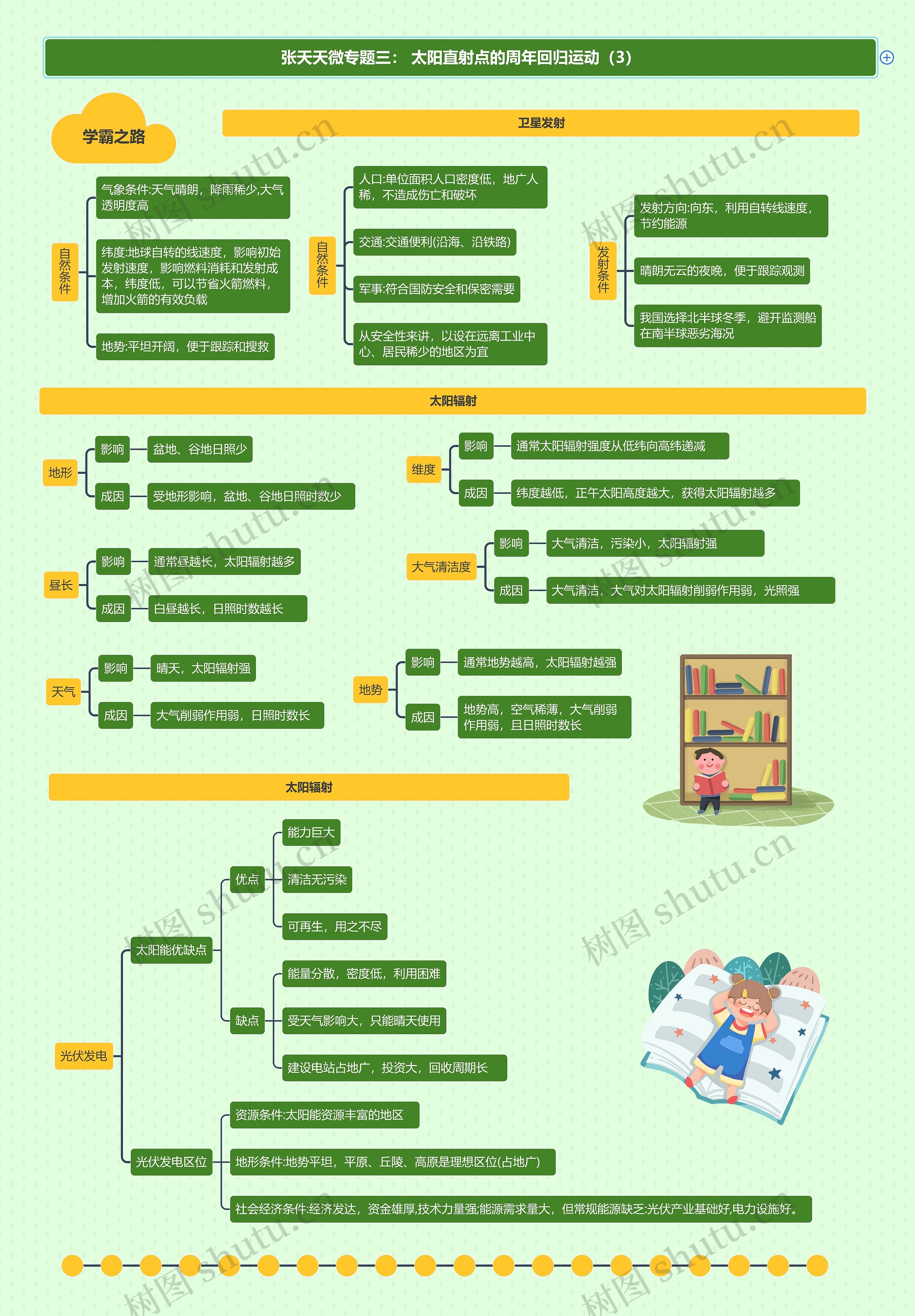 张天天微专题三： 太阳直射点的周年回归运动（3）思维导图
