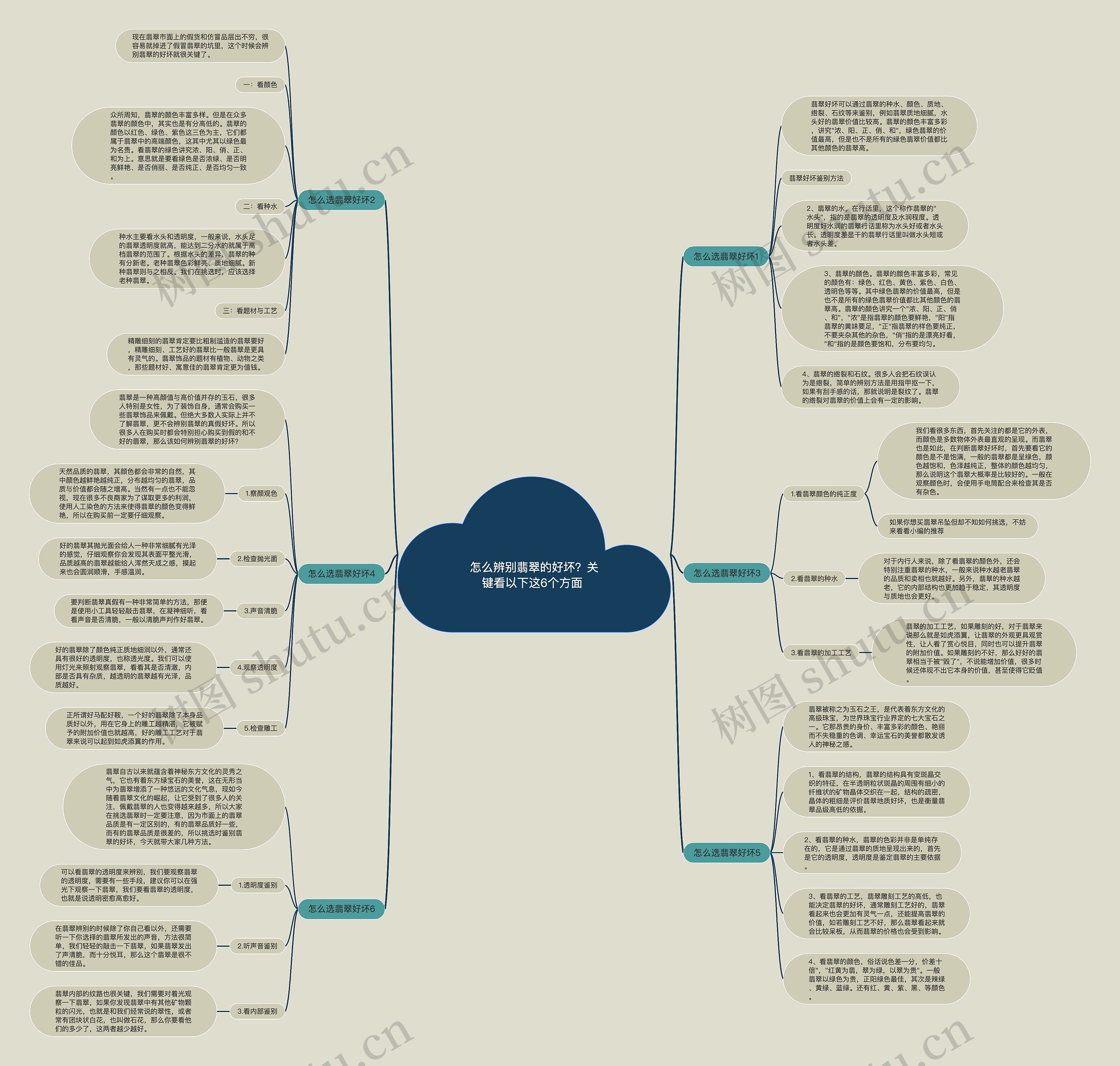 怎么辨别翡翠的好坏？关键看以下这6个方面 思维导图