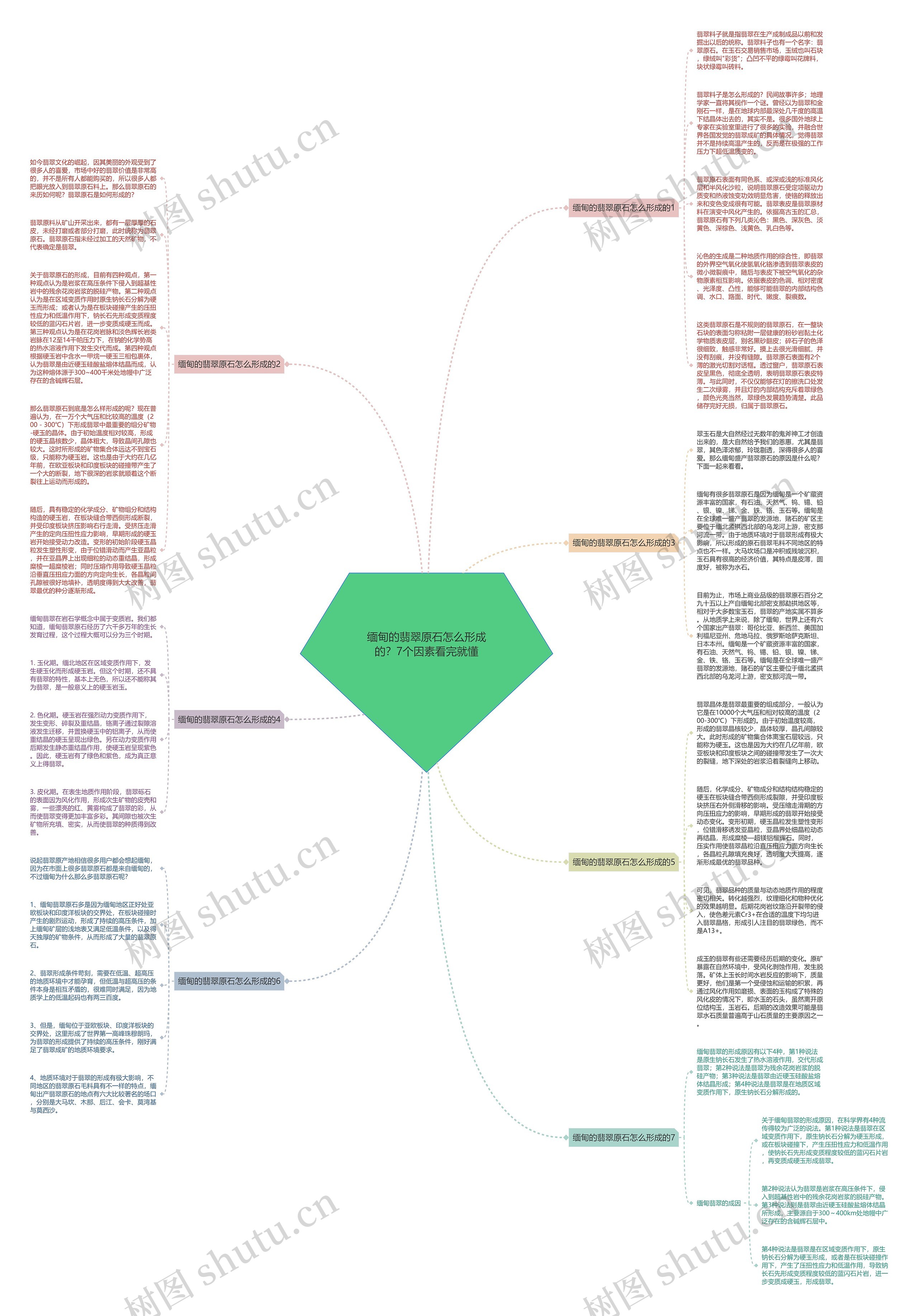 缅甸的翡翠原石怎么形成的？7个因素看完就懂思维导图